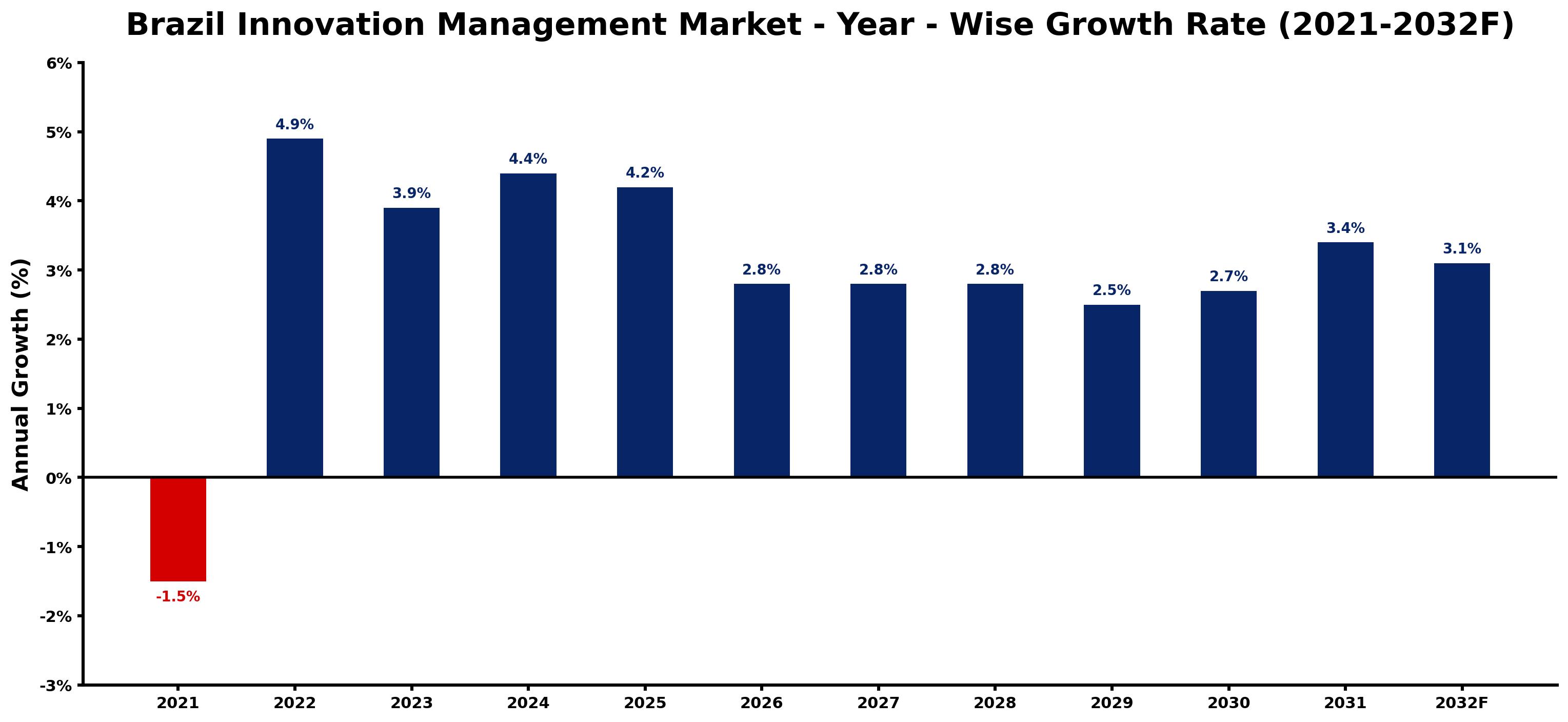 Brazil Innovation Management Market Year-wise Growth Rate and Key Drivers
