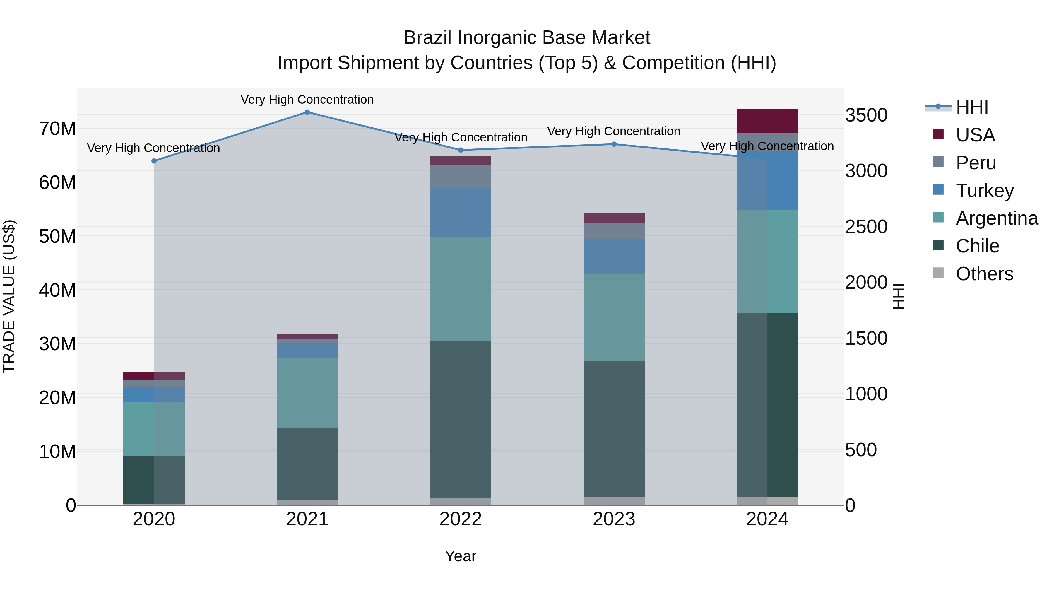 Brazil Inorganic Base Market Top 5 Importing Countries and Market Competition (HHI) Analysis