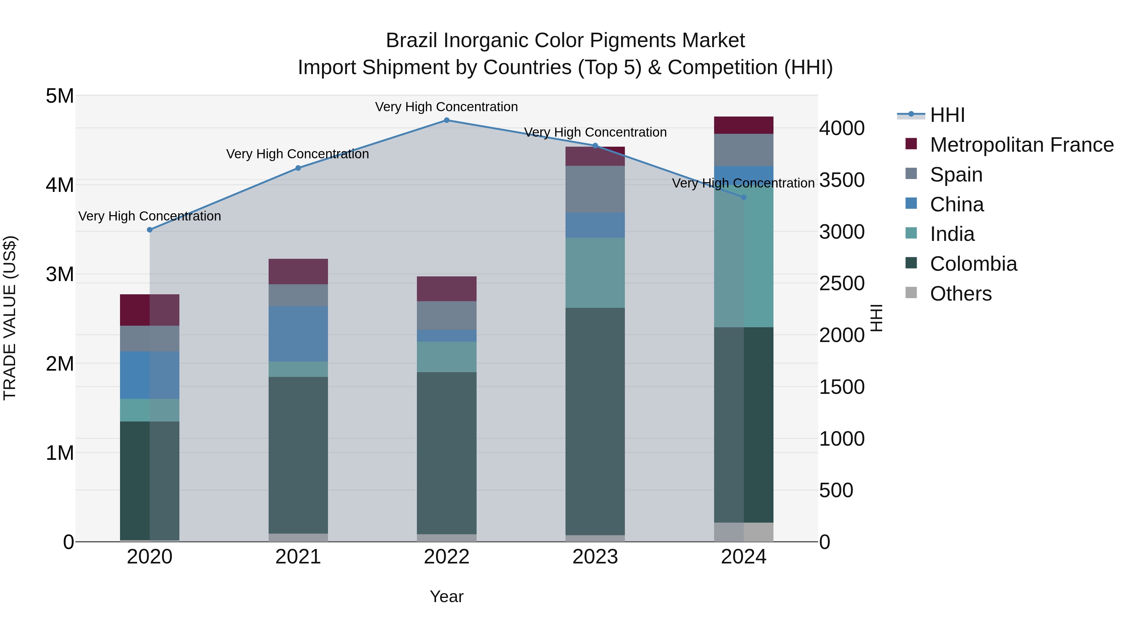 Brazil Inorganic Color Pigments Market Top 5 Importing Countries and Market Competition (HHI) Analysis