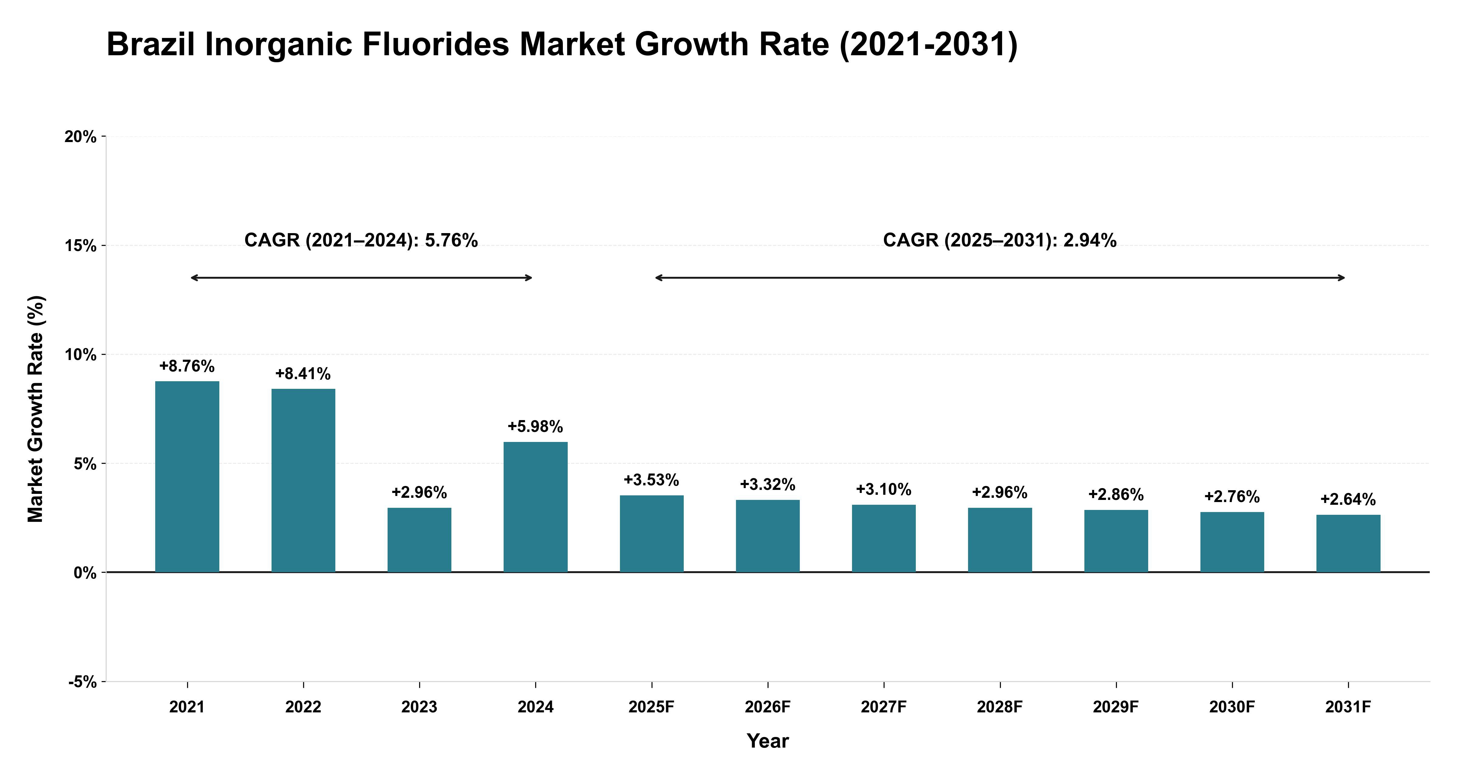Brazil Inorganic Fluorides Market Growth Rate Analysis (2021-2031)