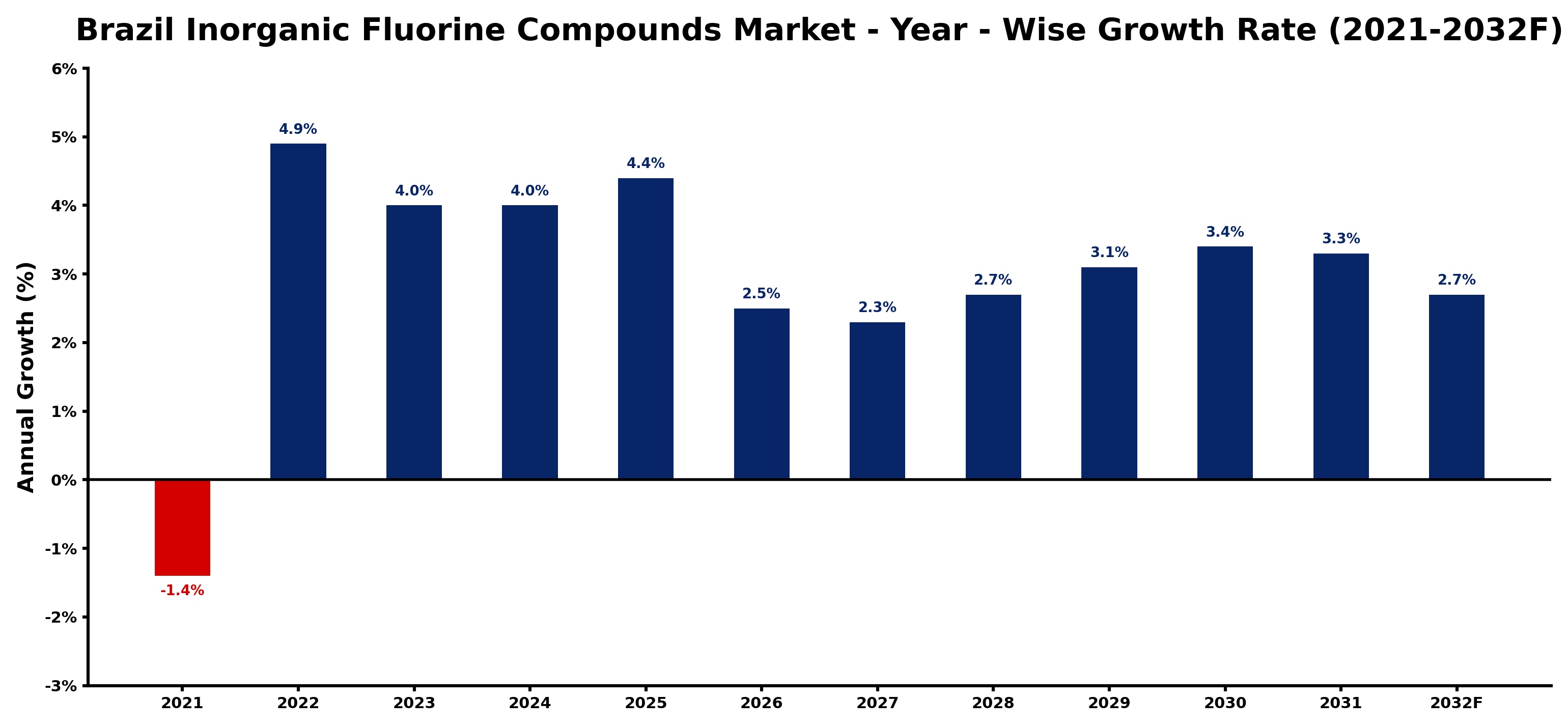 Brazil Inorganic Fluorine Compounds Market Year-wise Growth Rate and Key Drivers