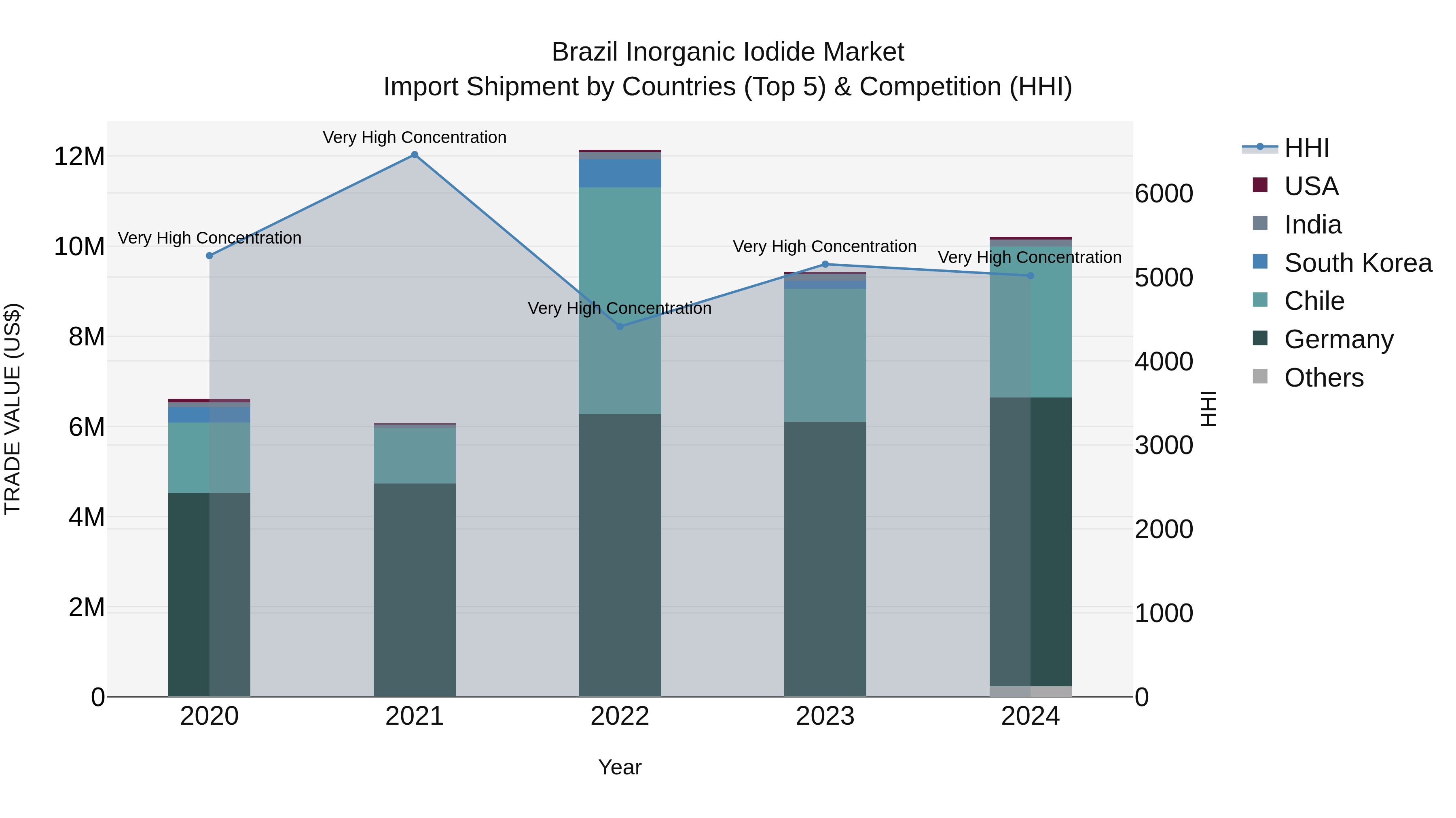 Brazil Inorganic Iodide Market Top 5 Importing Countries and Market Competition (HHI) Analysis