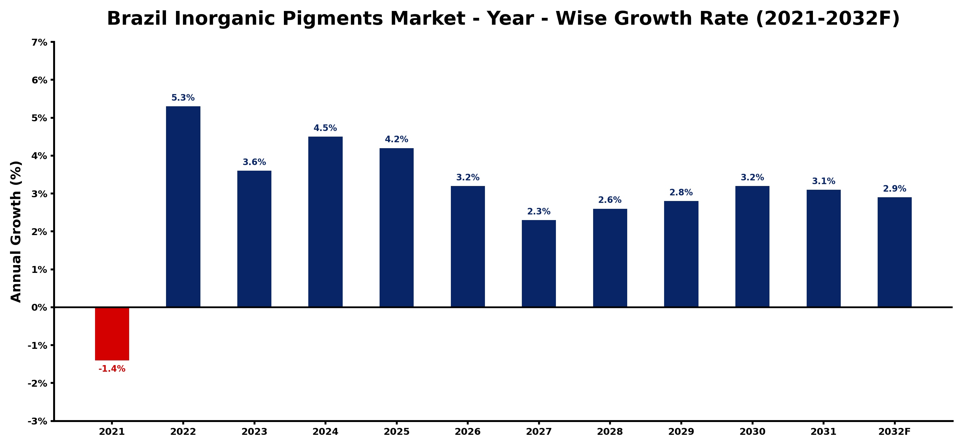 Brazil Inorganic Pigments Market Year-wise Growth Rate and Key Drivers