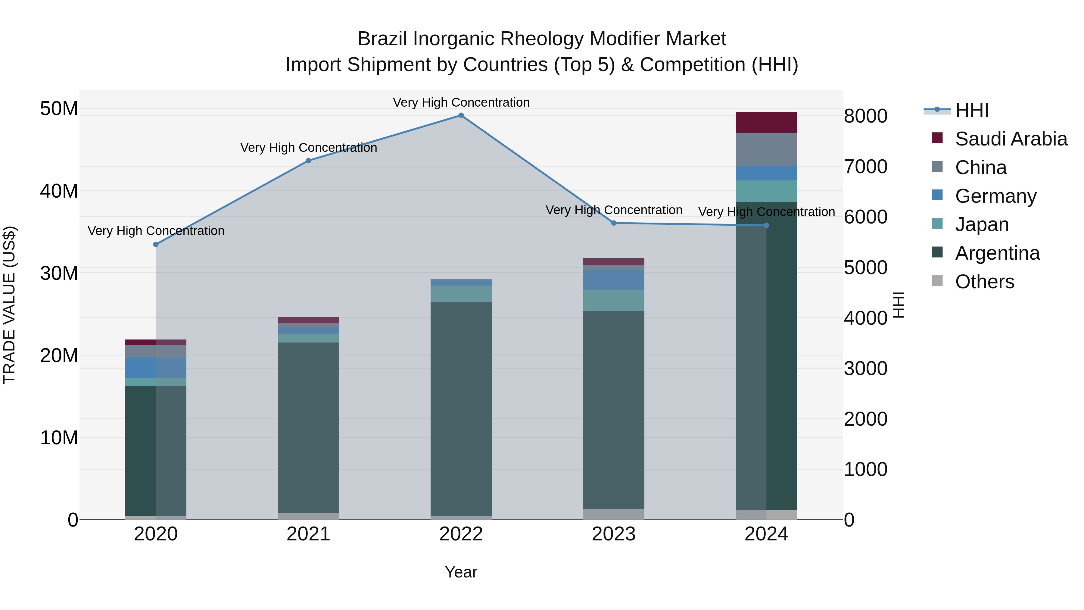 Brazil Inorganic Rheology Modifier Market Top 5 Importing Countries and Market Competition (HHI) Analysis