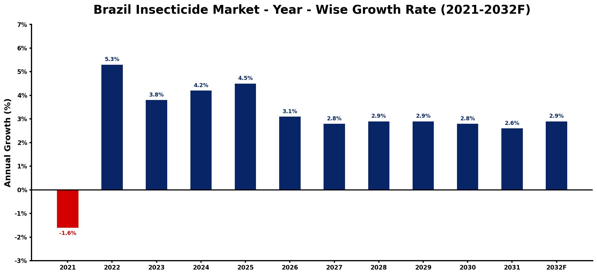Brazil Insecticide Market Year-wise Growth Rate and Key Drivers