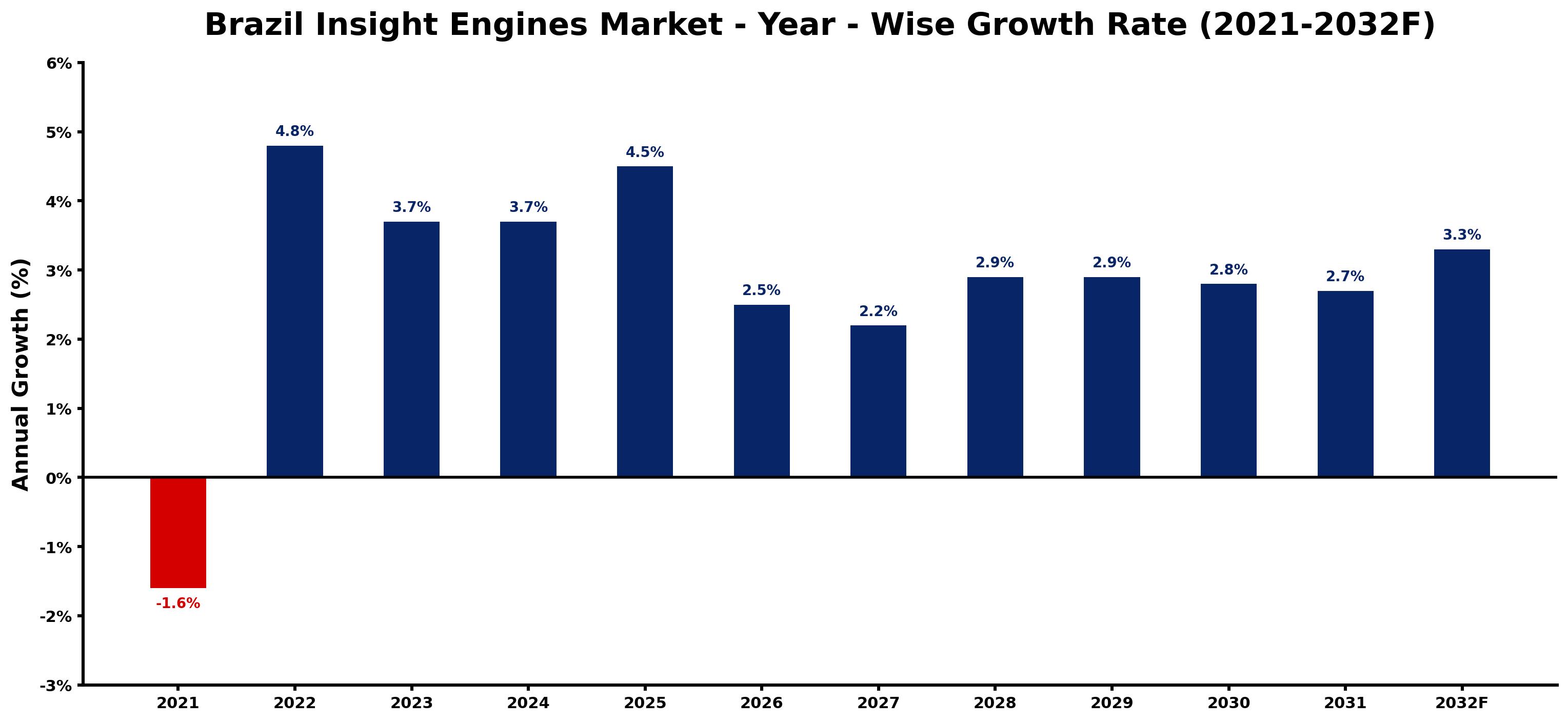 Brazil Insight Engines Market Year-wise Growth Rate and Key Drivers