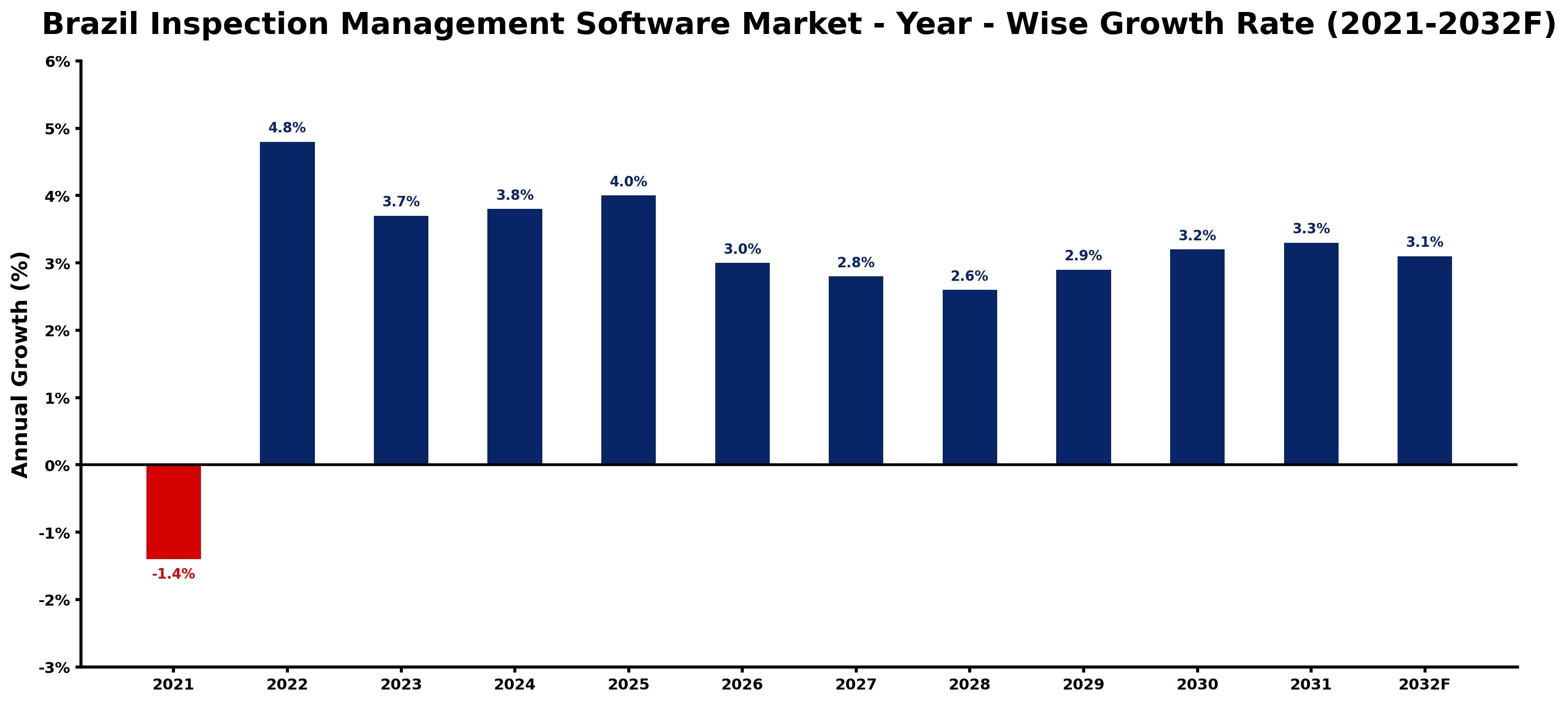 Brazil Inspection Management Software Market Year-wise Growth Rate and Key Drivers