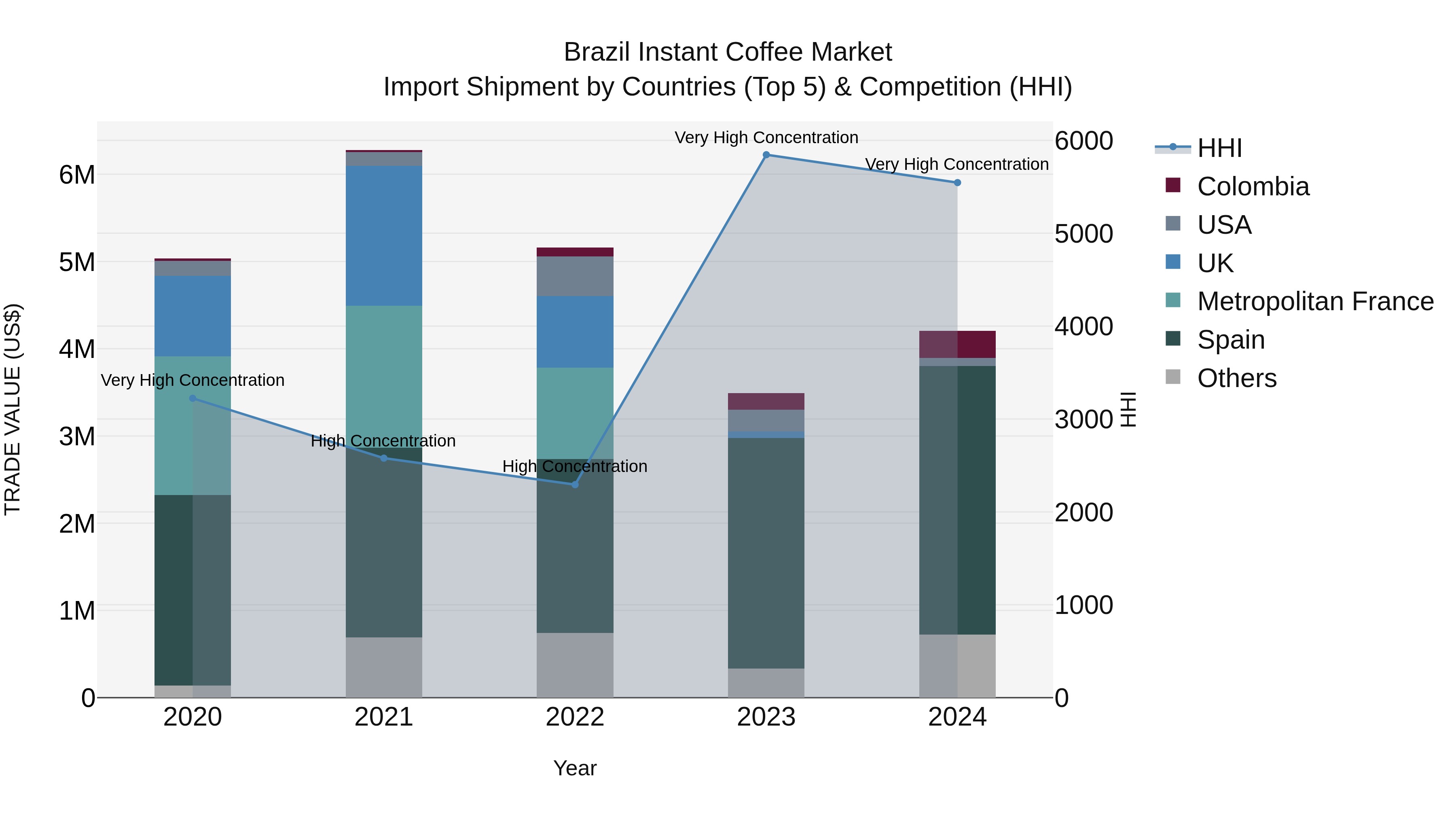 Brazil Instant Coffee Market Top 5 Importing Countries and Market Competition (HHI) Analysis