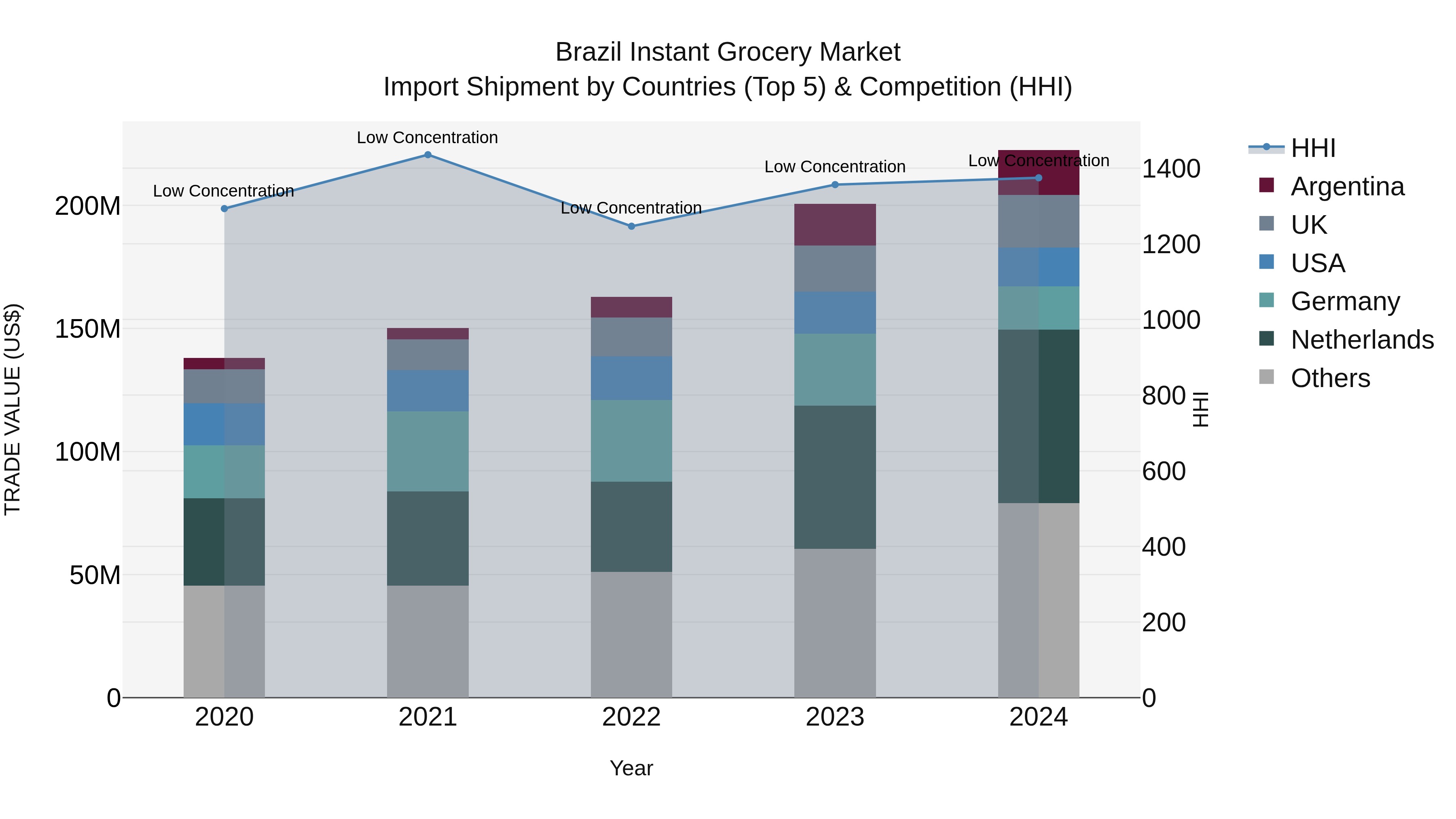 Brazil Instant Grocery Market Top 5 Importing Countries and Market Competition (HHI) Analysis