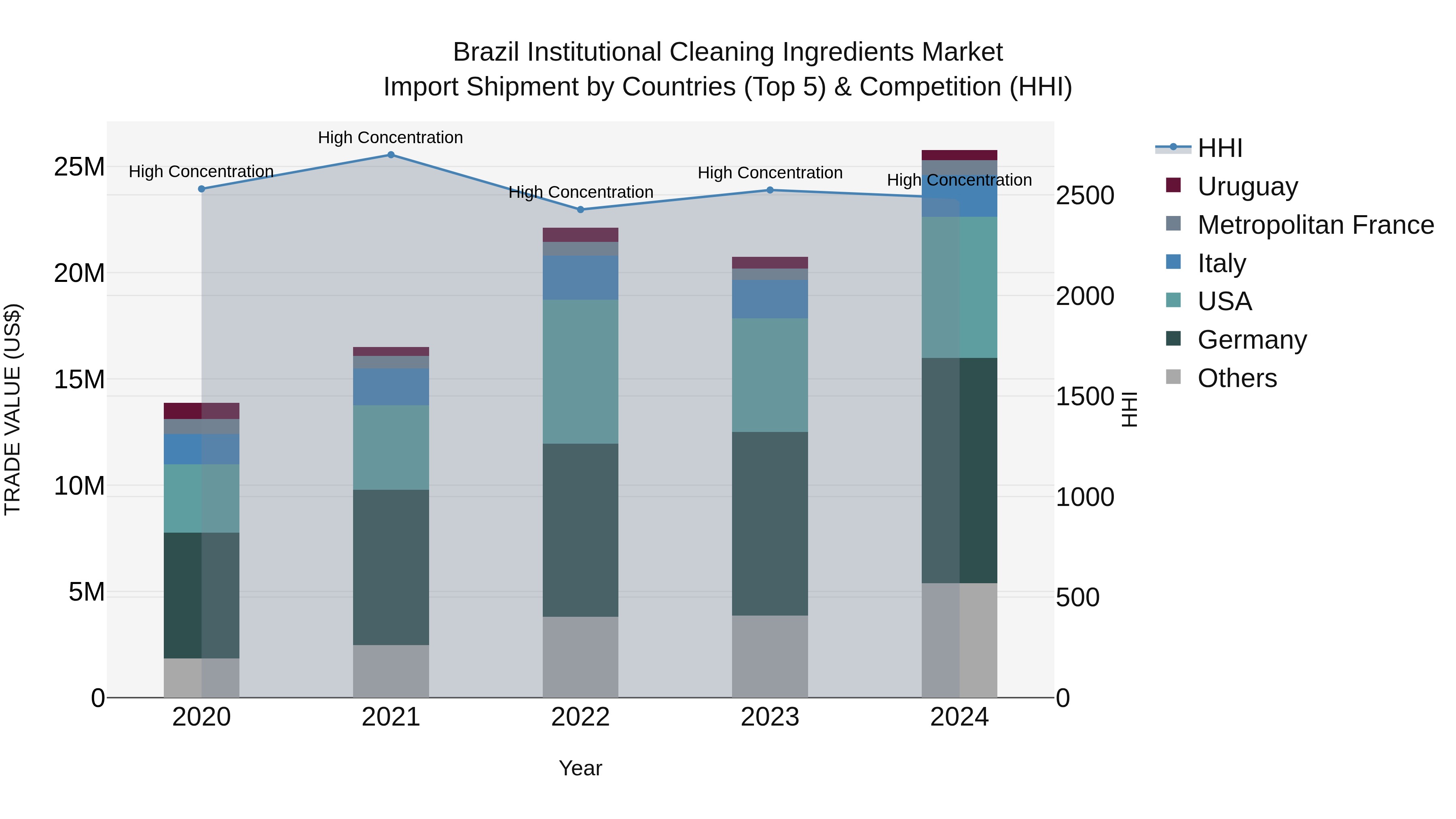 Brazil Institutional Cleaning Ingredients Market Top 5 Importing Countries and Market Competition (HHI) Analysis