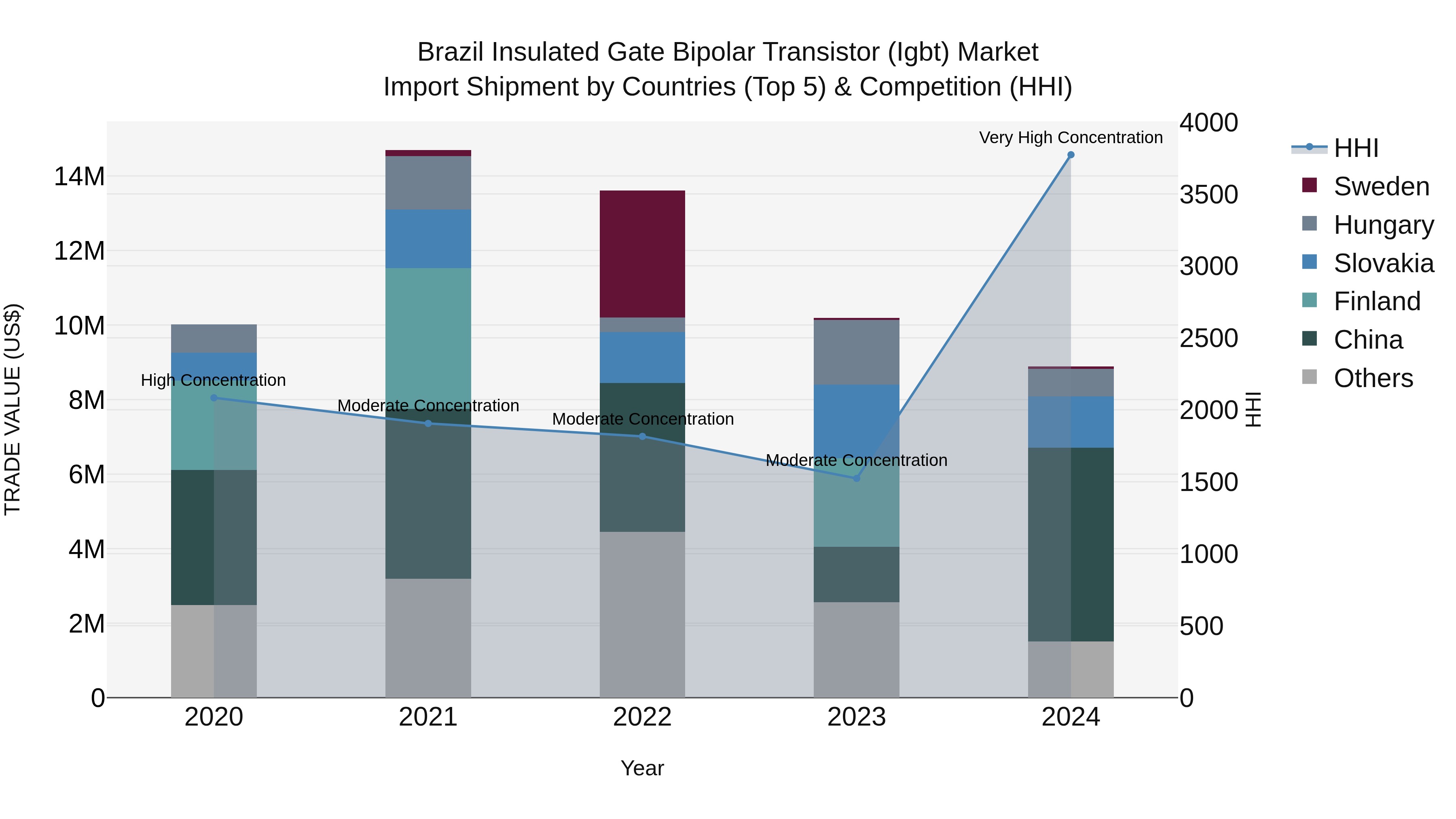 Brazil Insulated Gate Bipolar Transistor (Igbt) Market Top 5 Importing Countries and Market Competition (HHI) Analysis