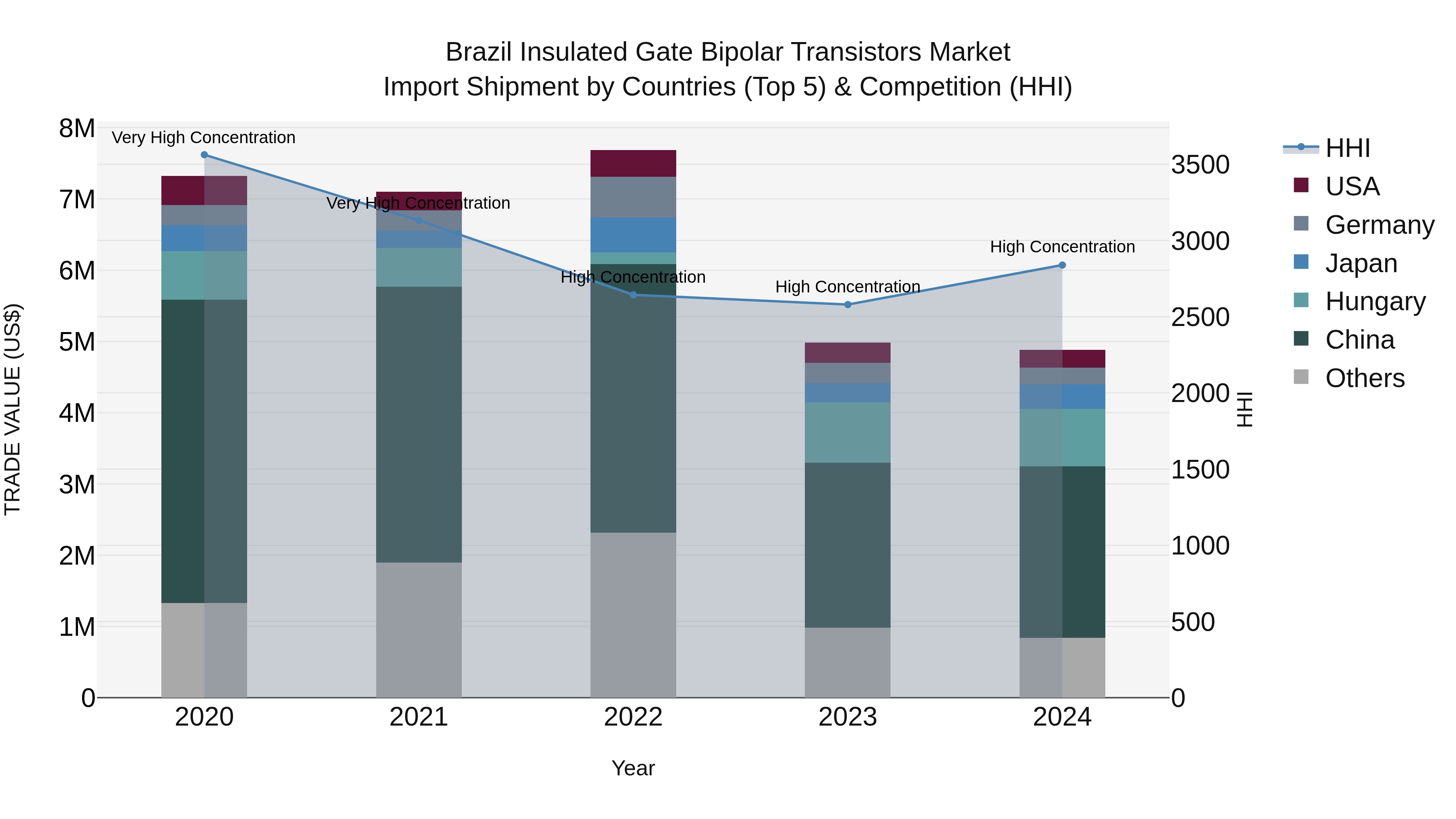 Brazil Insulated Gate Bipolar Transistors Market Top 5 Importing Countries and Market Competition (HHI) Analysis
