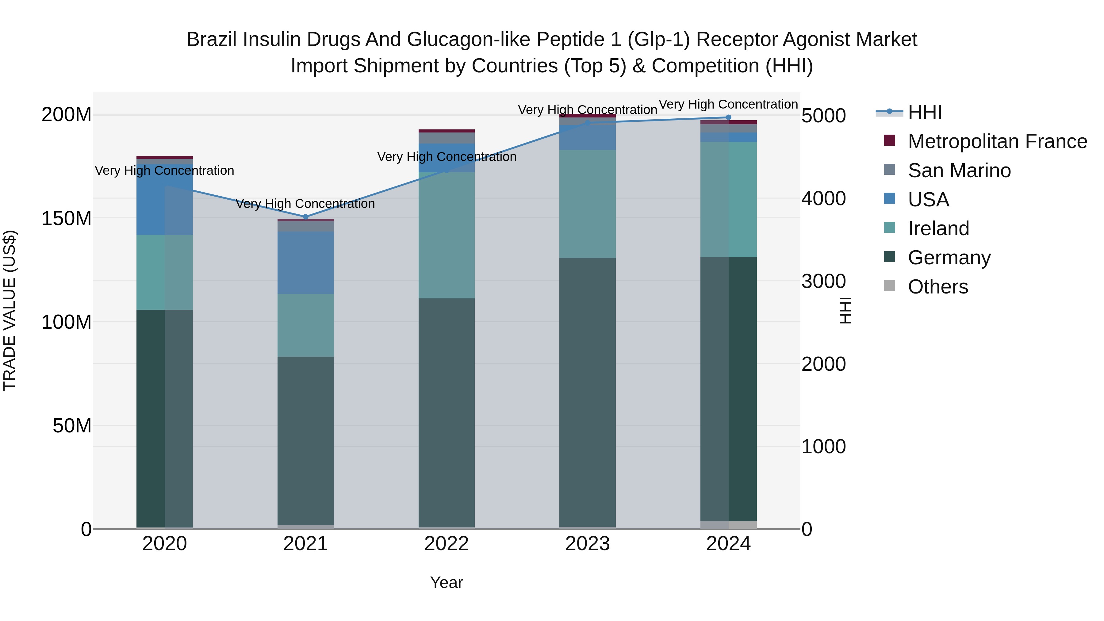 Brazil Insulin Drugs and Glucagon-like Peptide 1 (Glp-1) Receptor Agonist Market Top 5 Importing Countries and Market Competition (HHI) Analysis