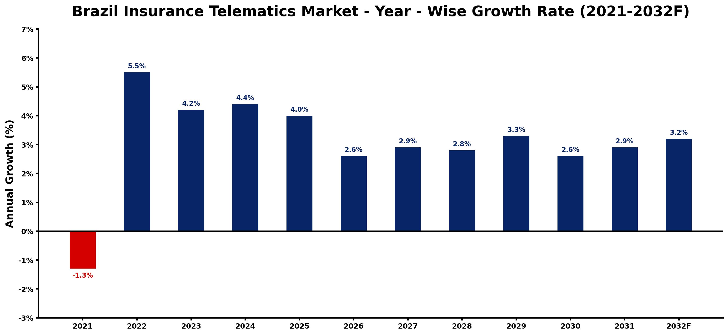 Brazil Insurance Telematics Market Year-wise Growth Rate and Key Drivers