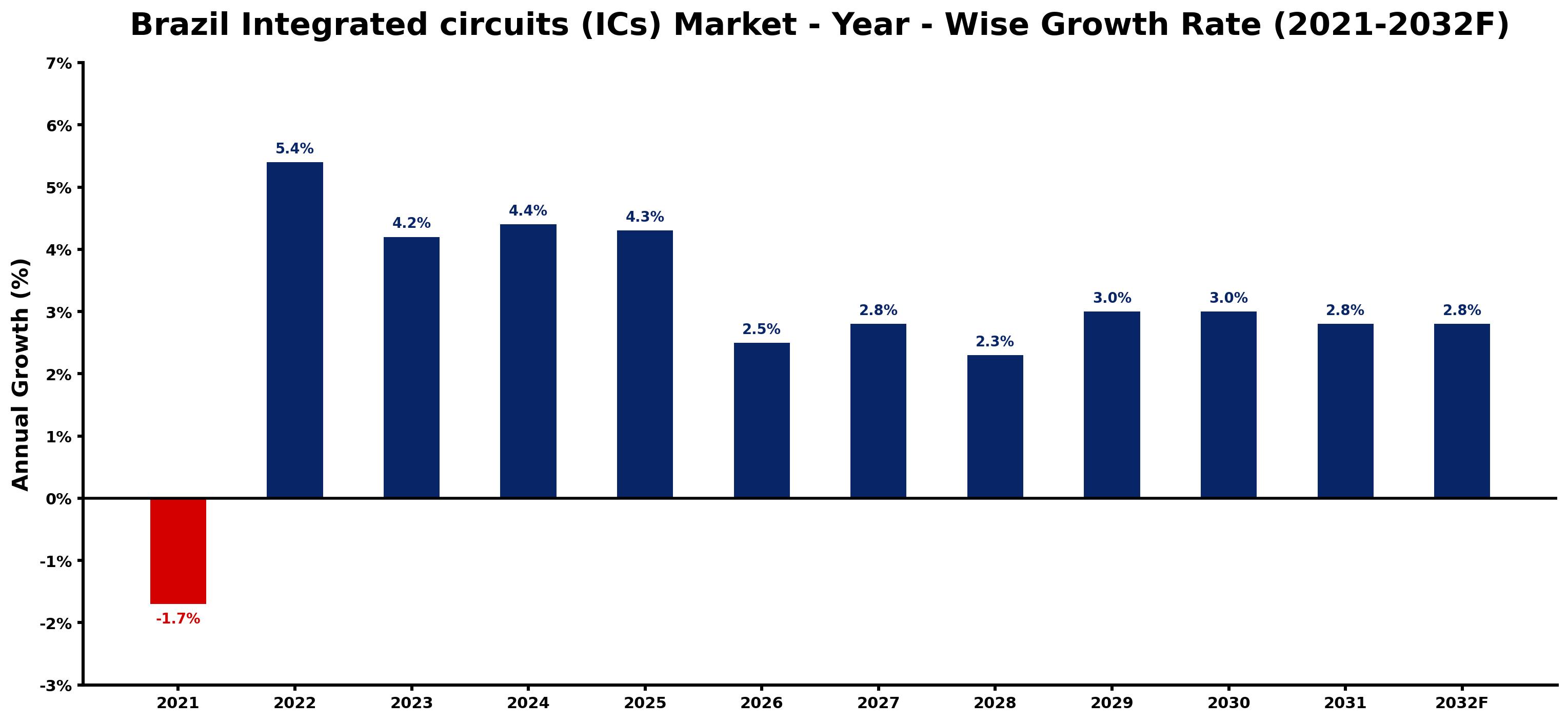 Brazil Integrated circuits (ICs) Market Year-wise Growth Rate and Key Drivers