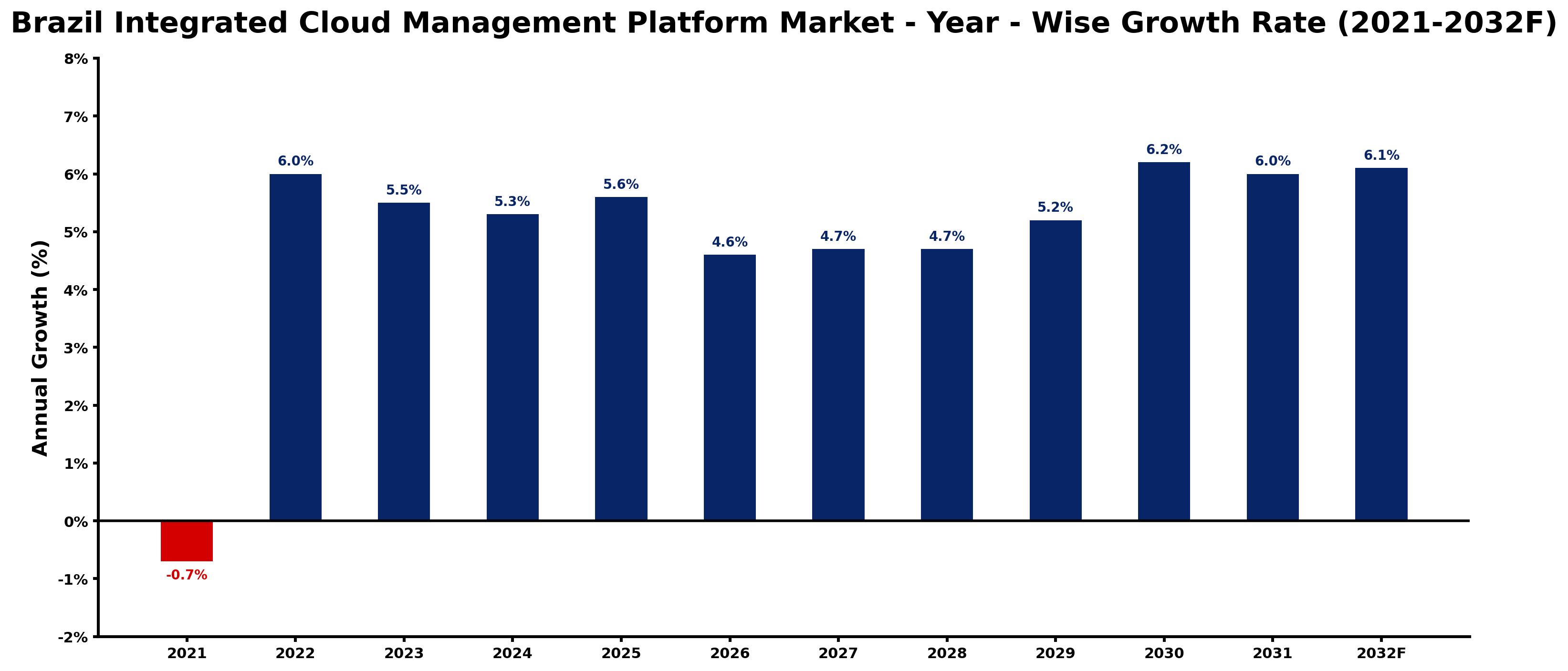 Brazil Integrated Cloud Management Platform Market Year-wise Growth Rate and Key Drivers