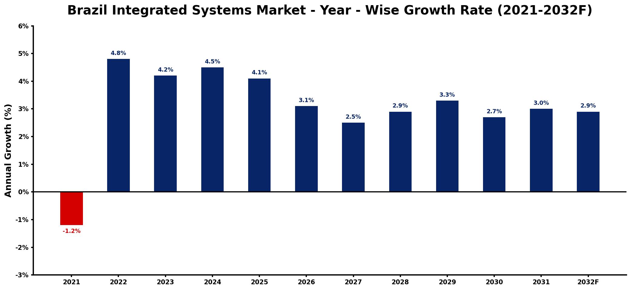 Brazil Integrated Systems Market Year-wise Growth Rate and Key Drivers