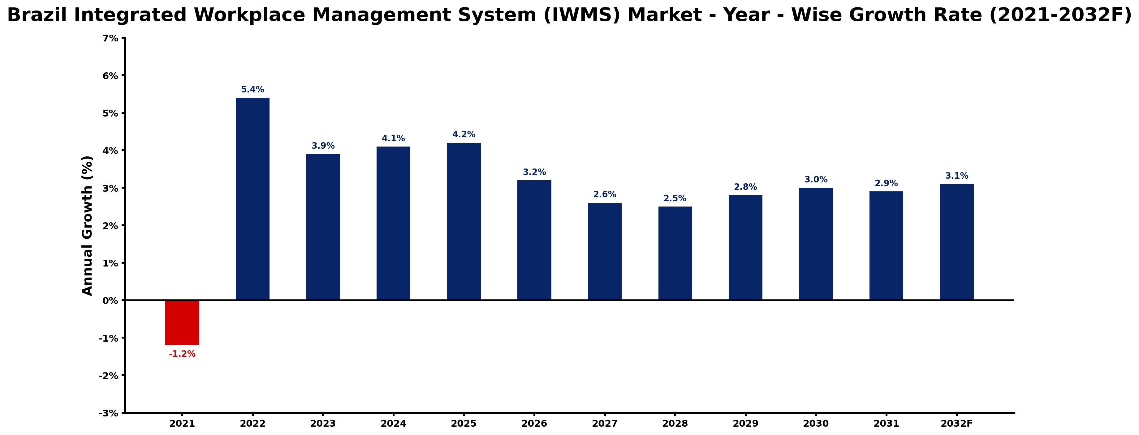 Brazil Integrated Workplace Management System (IWMS) Market Year-wise Growth Rate and Key Drivers