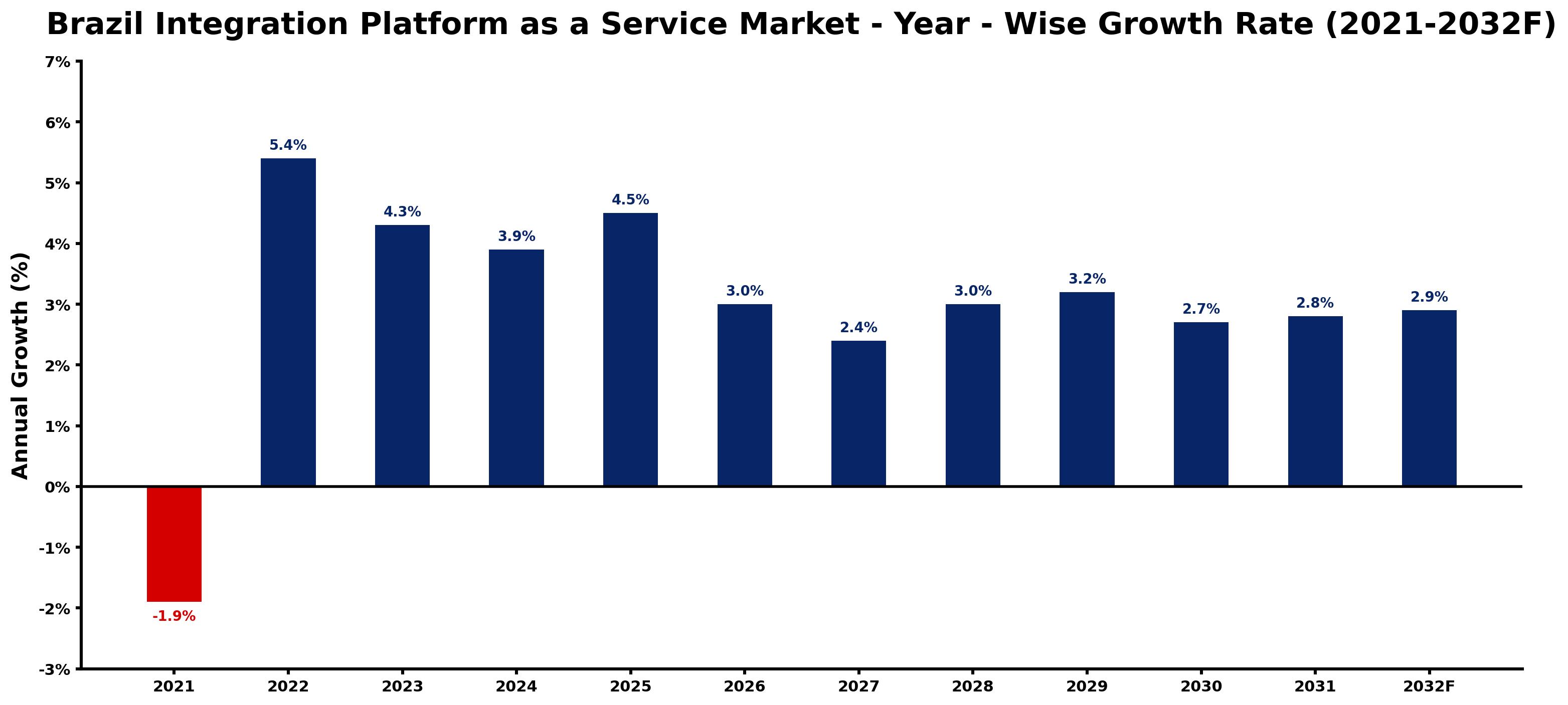 Brazil Integration Platform as a Service Market Year-wise Growth Rate and Key Drivers