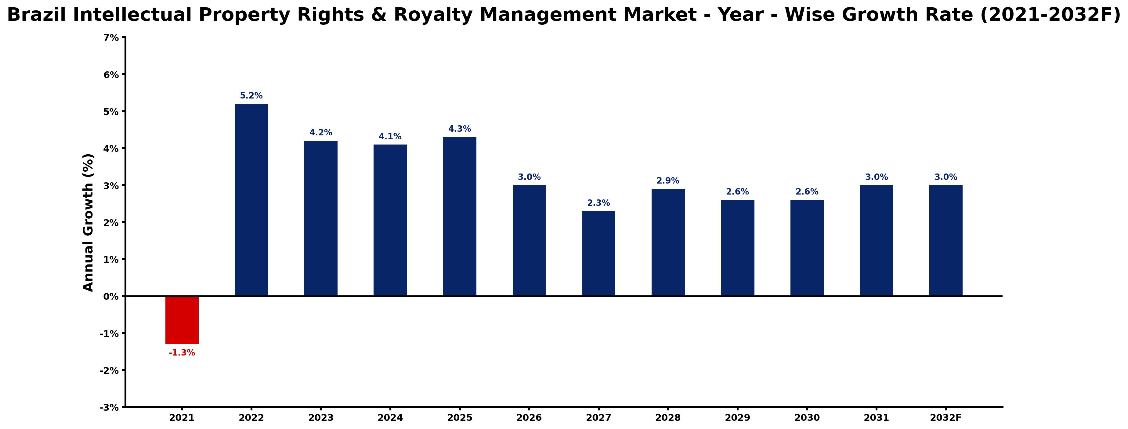 Brazil Intellectual Property Rights & Royalty Management Market Year-wise Growth Rate and Key Drivers
