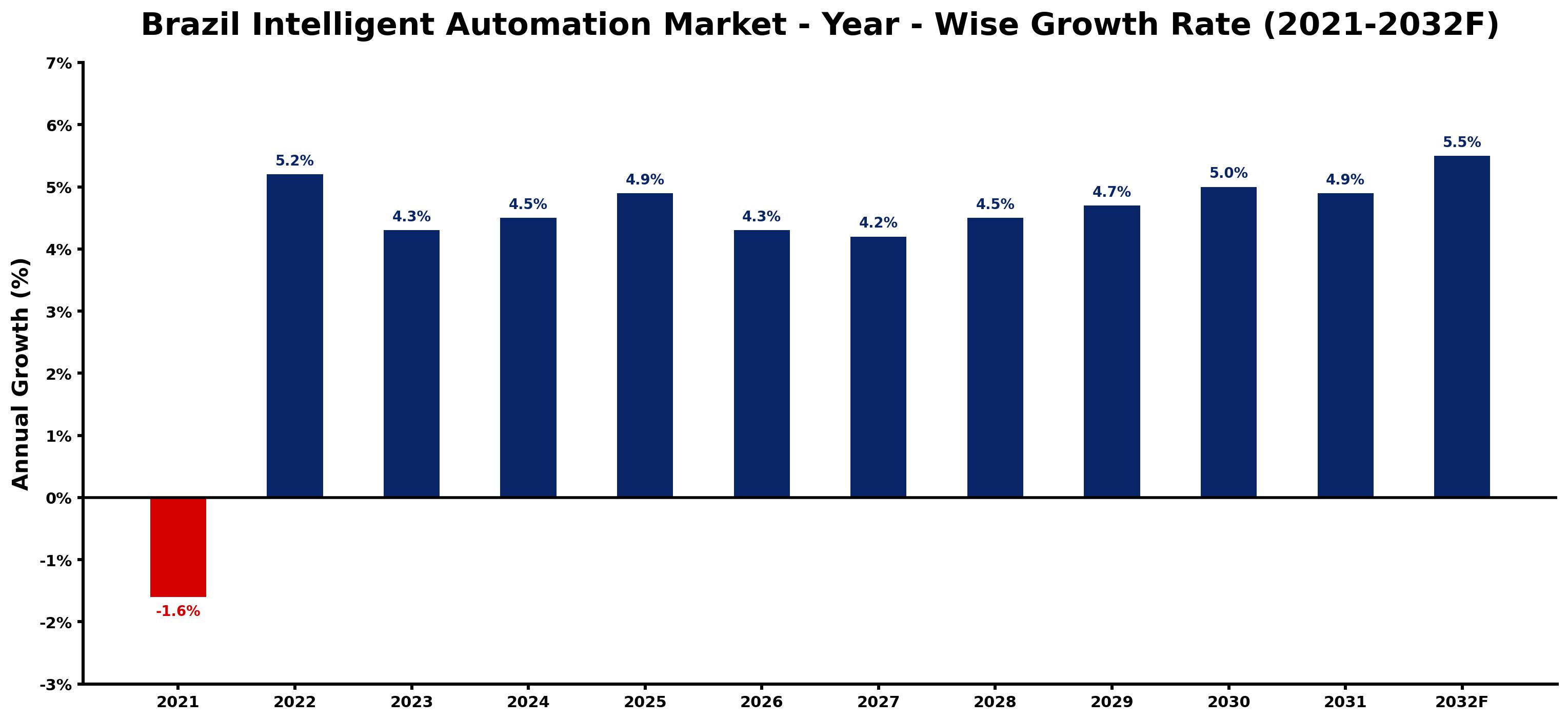 Brazil Intelligent Automation Market Year-wise Growth Rate and Key Drivers