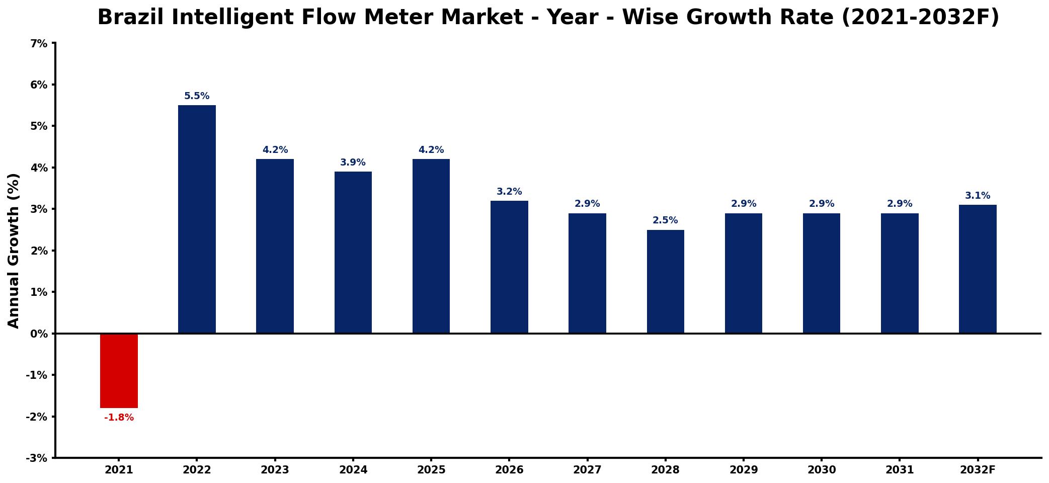 Brazil Intelligent Flow Meter Market Year-wise Growth Rate and Key Drivers