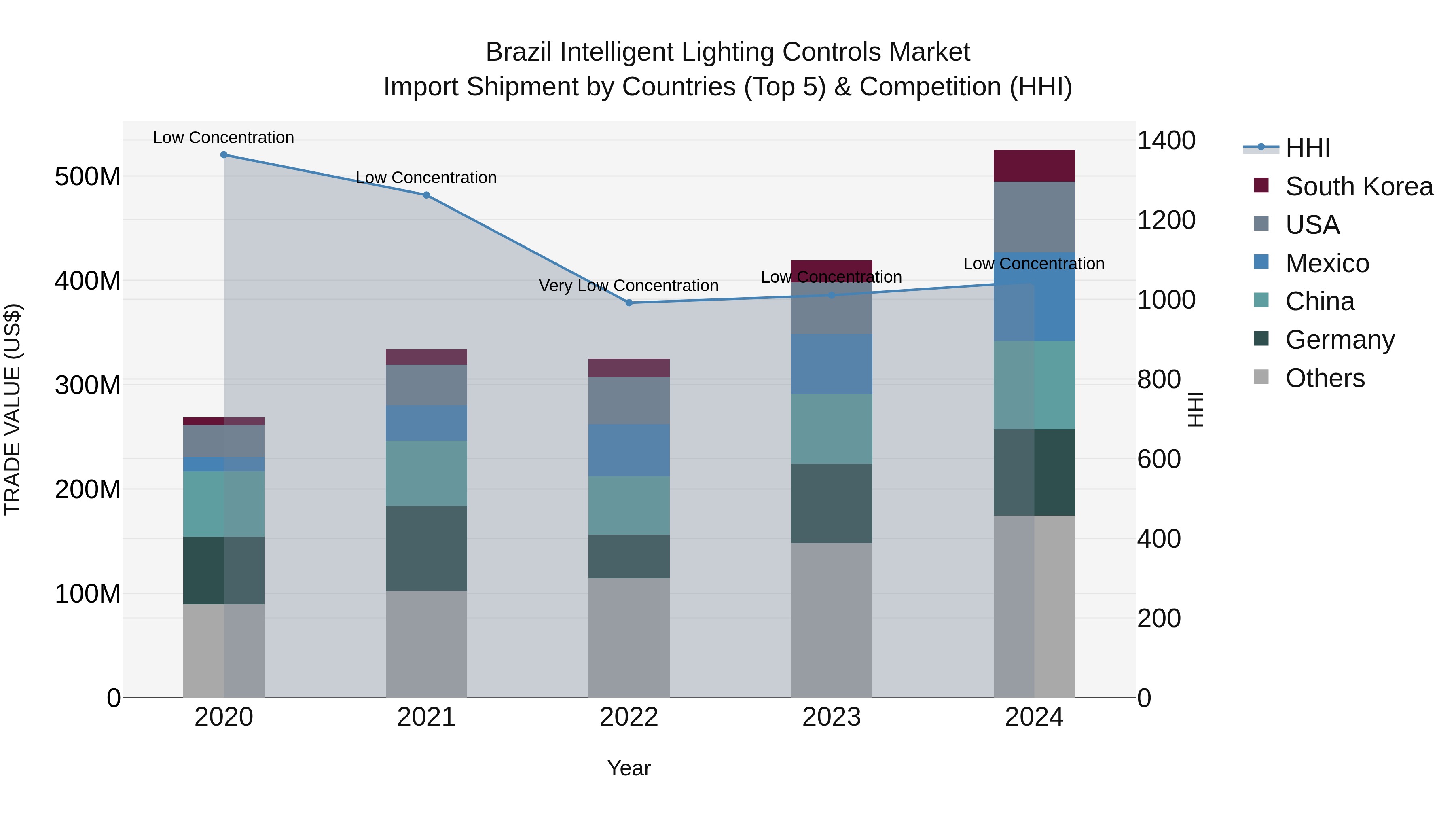 Brazil Intelligent Lighting Controls Market Top 5 Importing Countries and Market Competition (HHI) Analysis