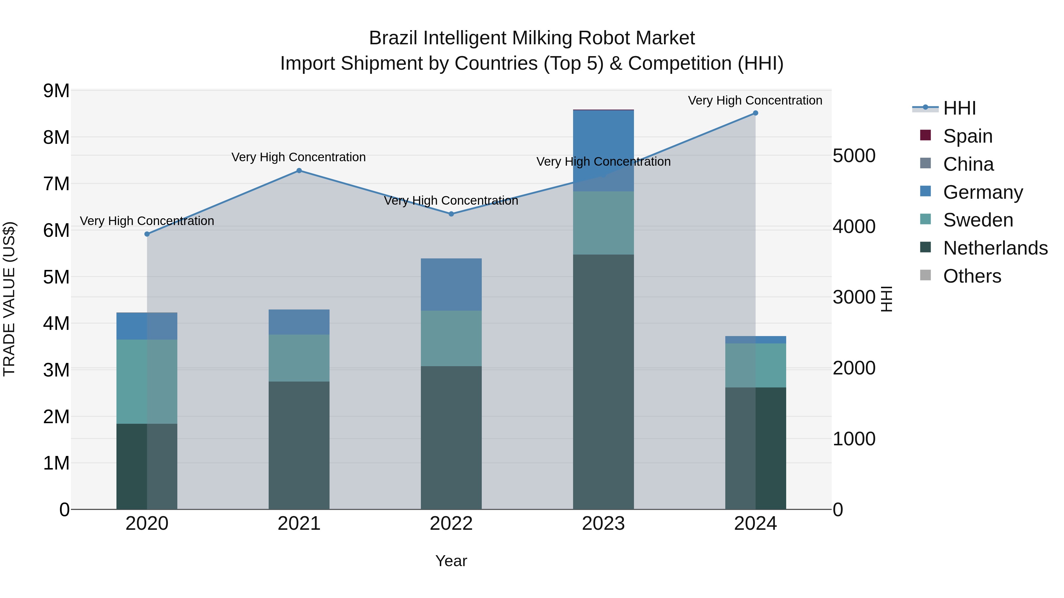 Brazil Intelligent Milking Robot Market Top 5 Importing Countries and Market Competition (HHI) Analysis