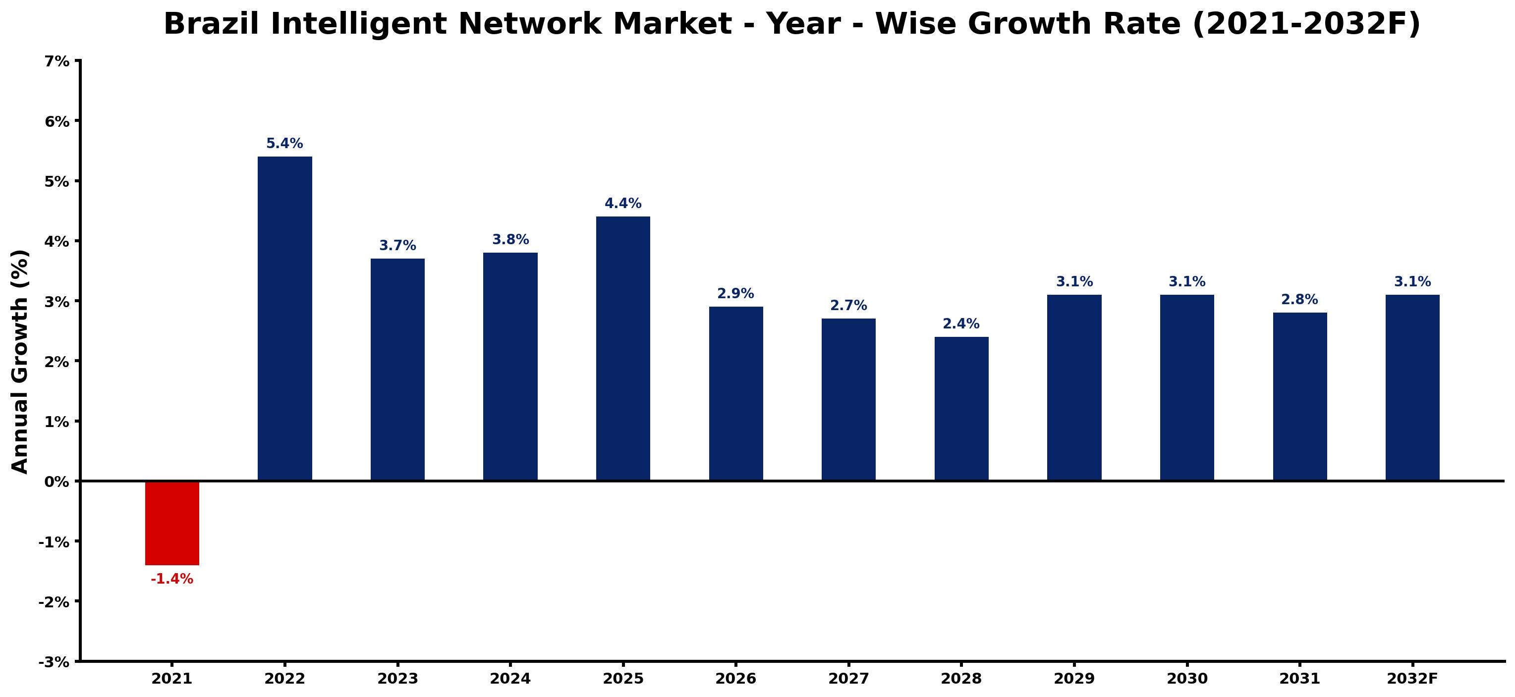 Brazil Intelligent Network Market Year-wise Growth Rate and Key Drivers