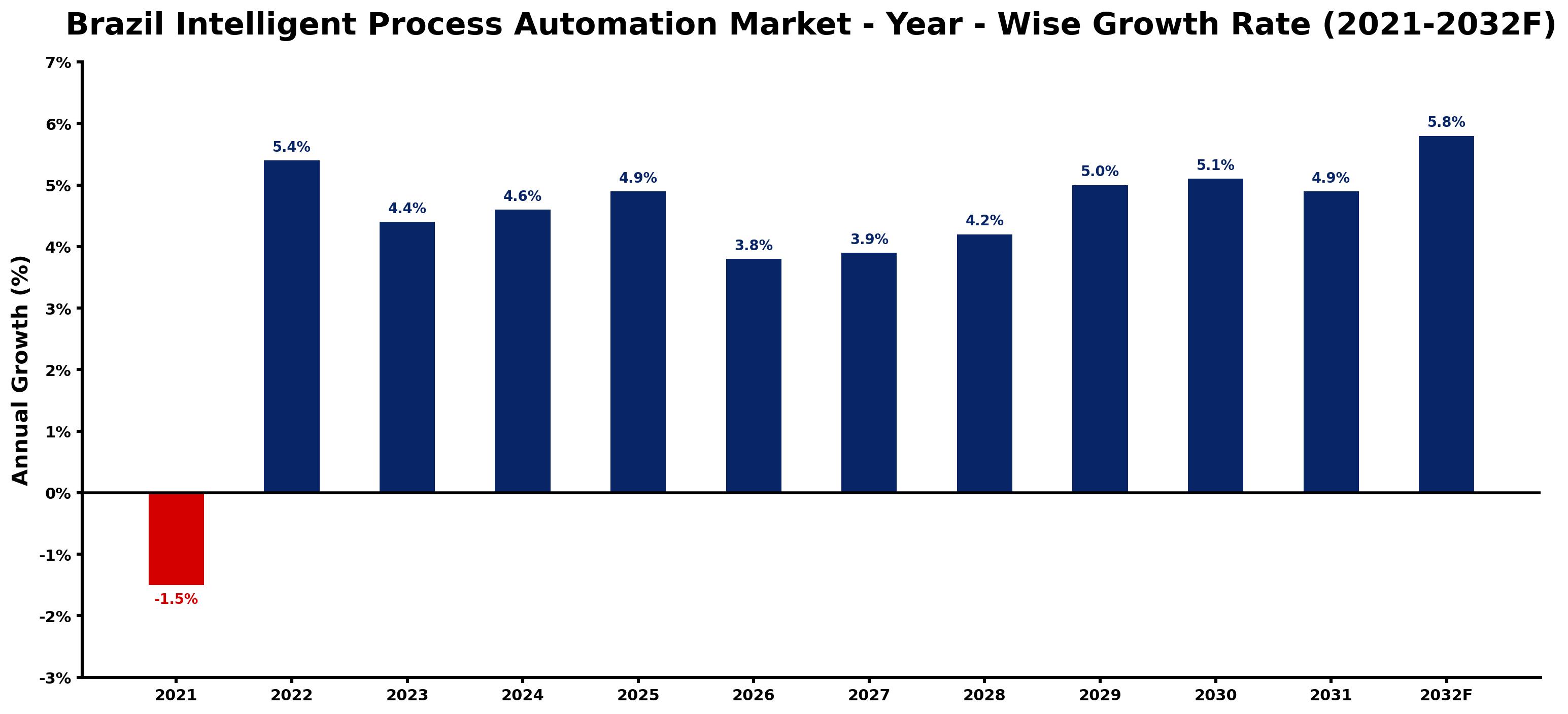 Brazil Intelligent Process Automation Market Year-wise Growth Rate and Key Drivers
