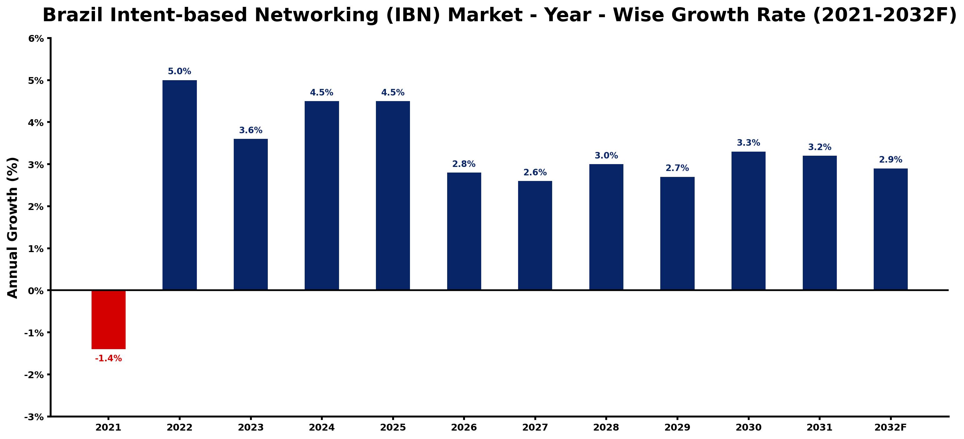 Brazil Intent-based Networking (IBN) Market Year-wise Growth Rate and Key Drivers