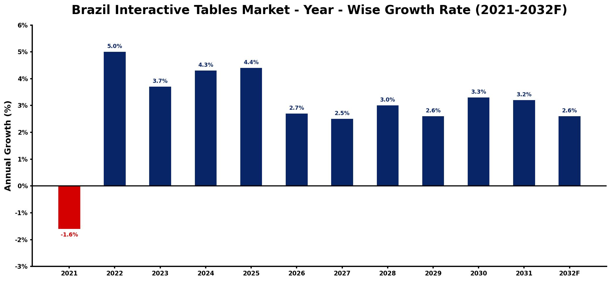 Brazil Interactive Tables Market Year-wise Growth Rate and Key Drivers