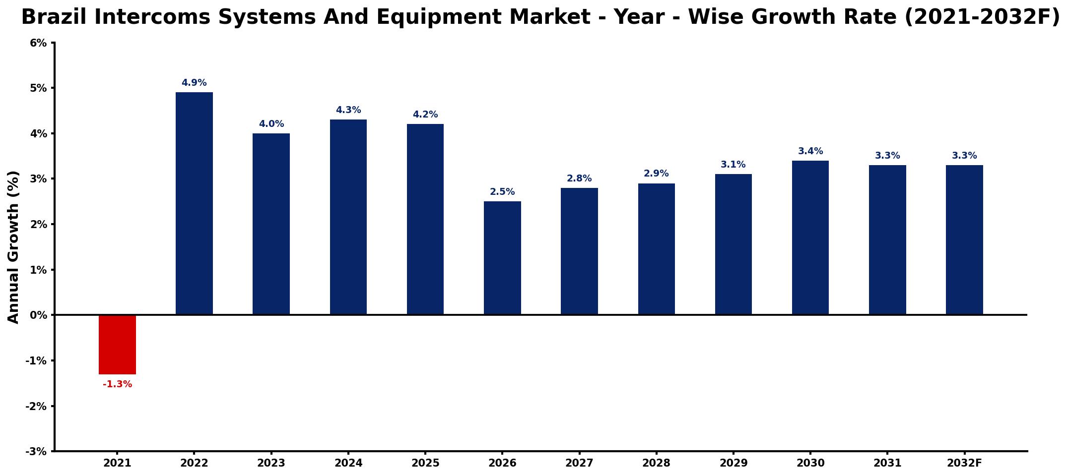 Brazil Intercoms Systems And Equipment Market Year-wise Growth Rate and Key Drivers