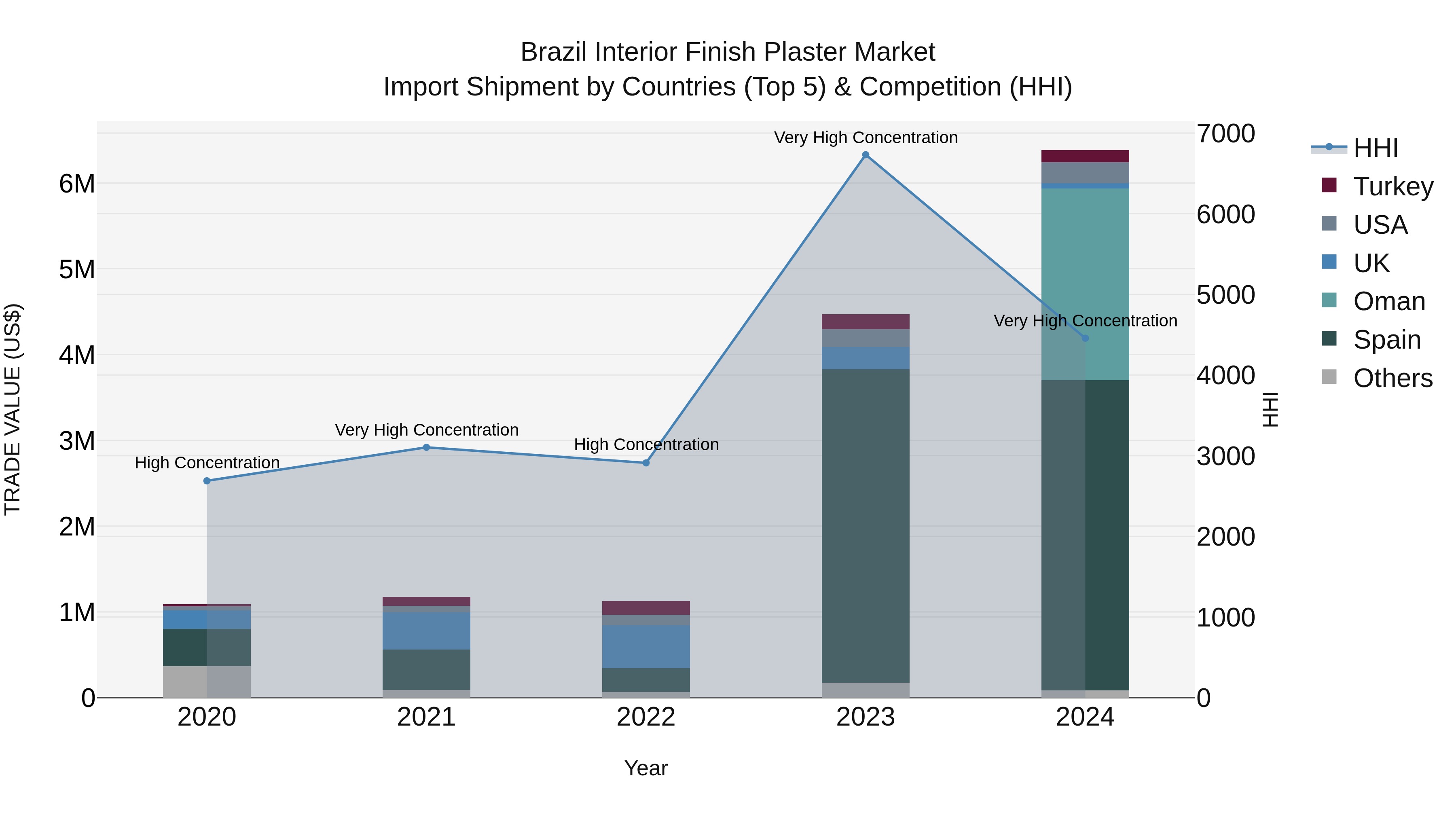 Brazil Interior Finish Plaster Market Top 5 Importing Countries and Market Competition (HHI) Analysis