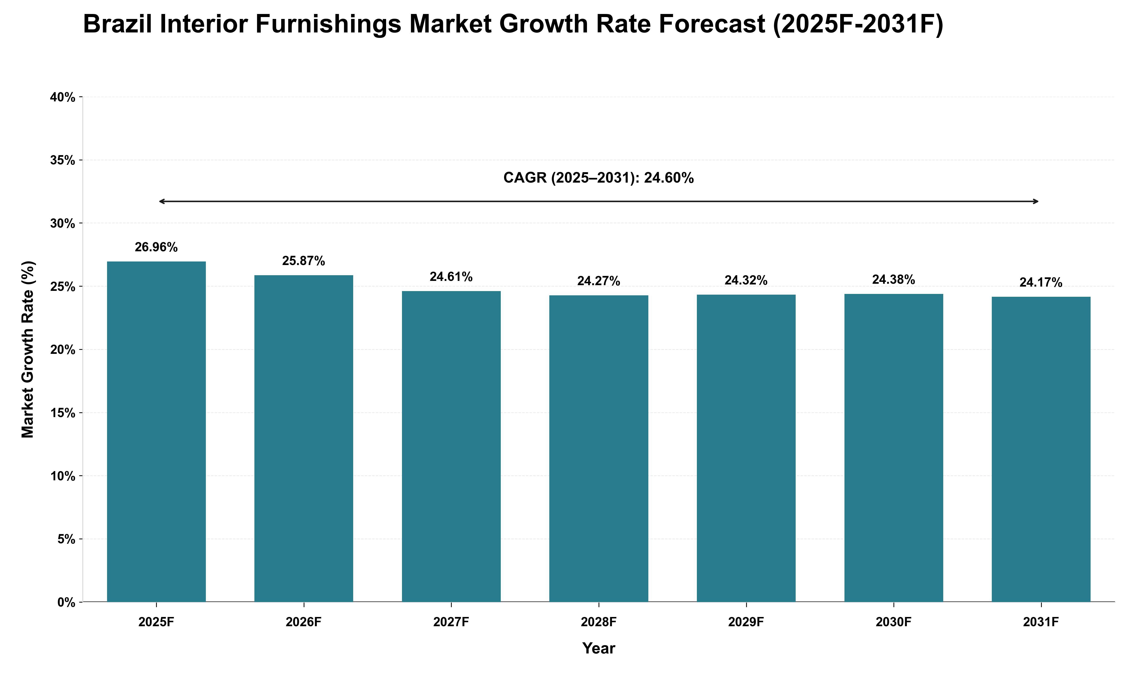 Brazil Interior Furnishings Market Growth Rate Analysis (2025 - 2031)