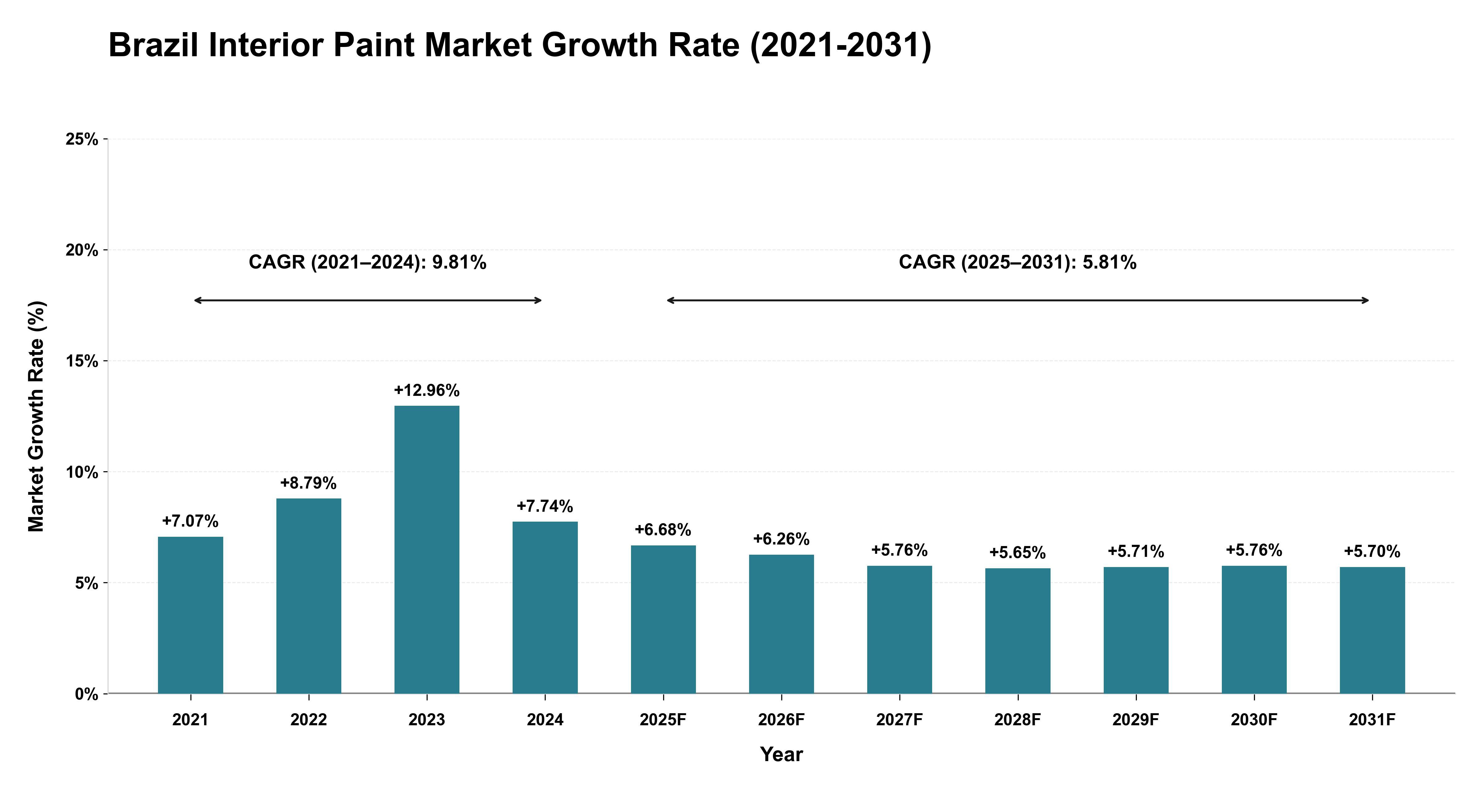 Brazil Interior Paint Market Growth Rate Analysis (2021-2031)