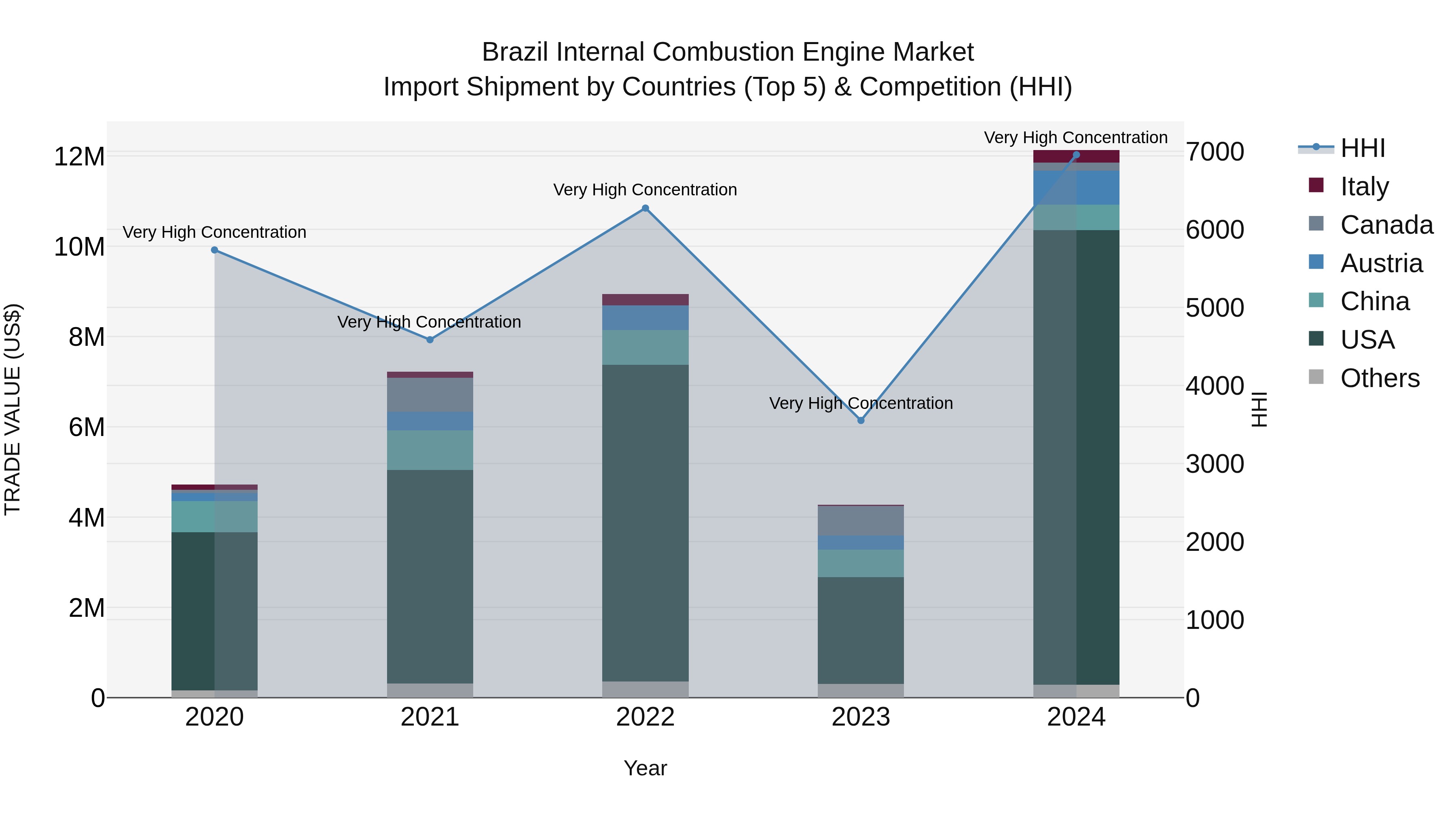 Brazil Internal Combustion Engine Market Top 5 Importing Countries and Market Competition (HHI) Analysis