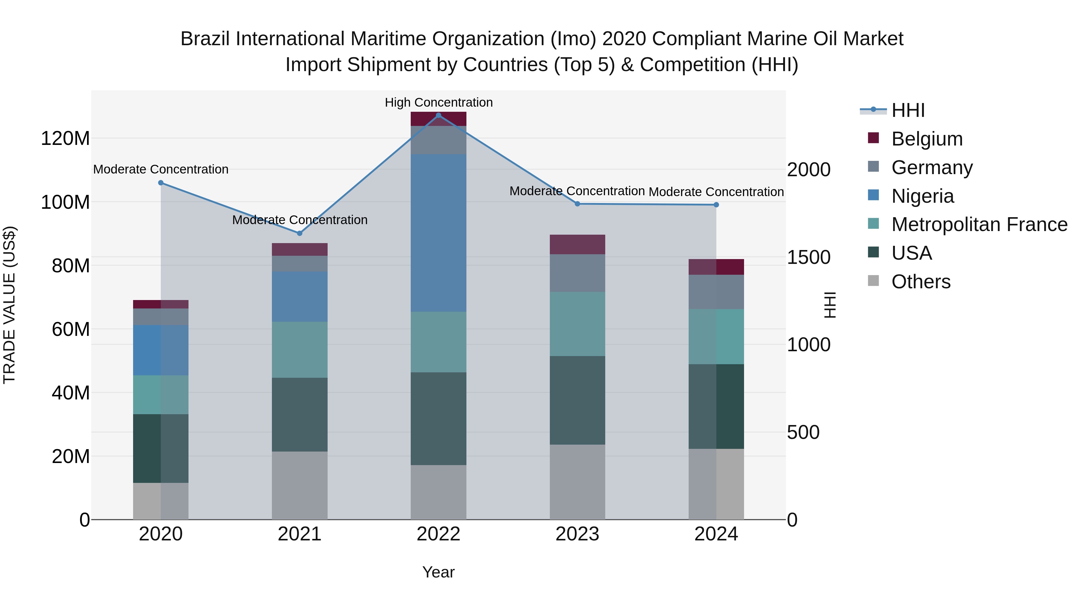 Brazil International Maritime Organization (Imo) 2020 Compliant Marine Oil Market Top 5 Importing Countries and Market Competition (HHI) Analysis