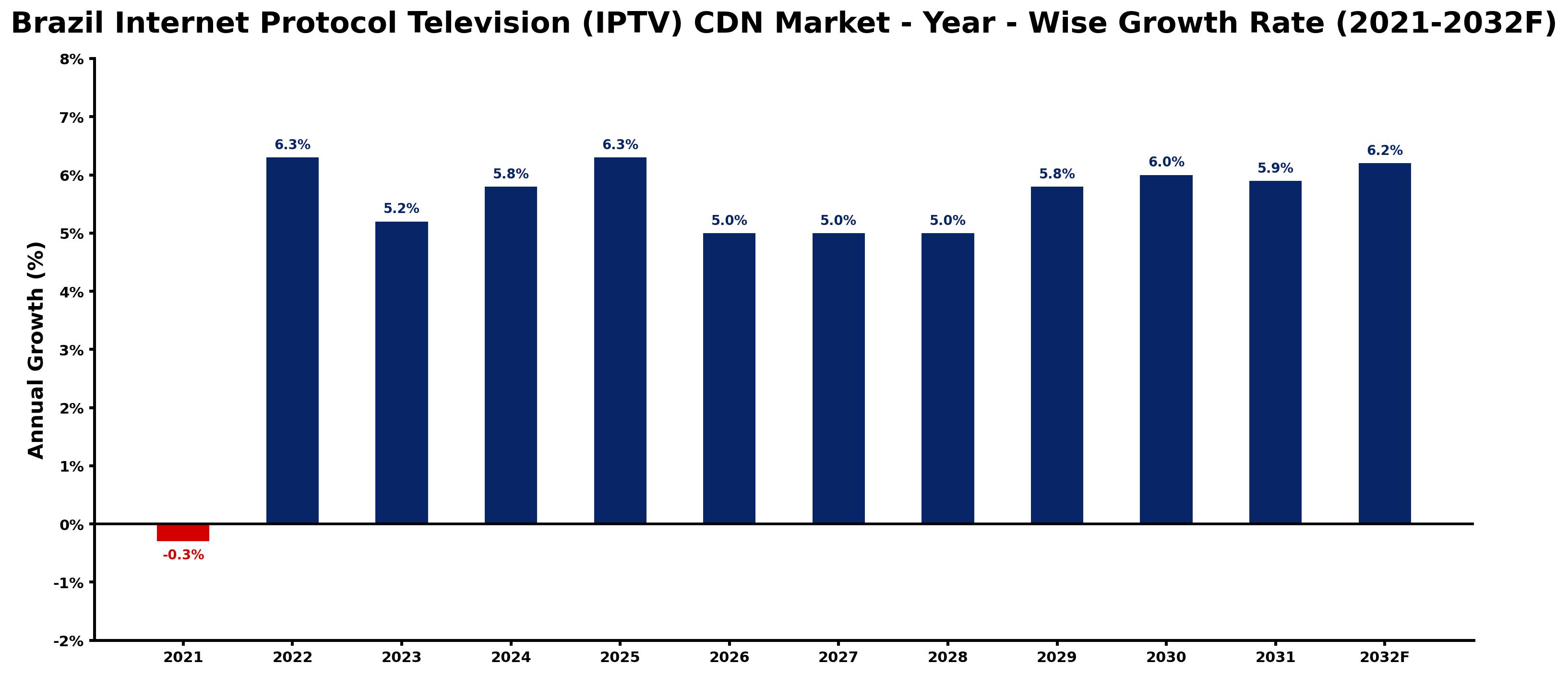 Brazil Internet Protocol Television (IPTV) CDN Market Year-wise Growth Rate and Key Drivers