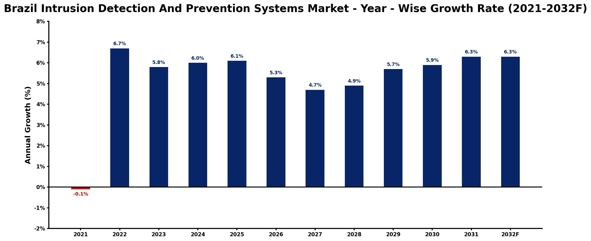 Brazil Intrusion Detection And Prevention Systems Market Year-wise Growth Rate and Key Drivers