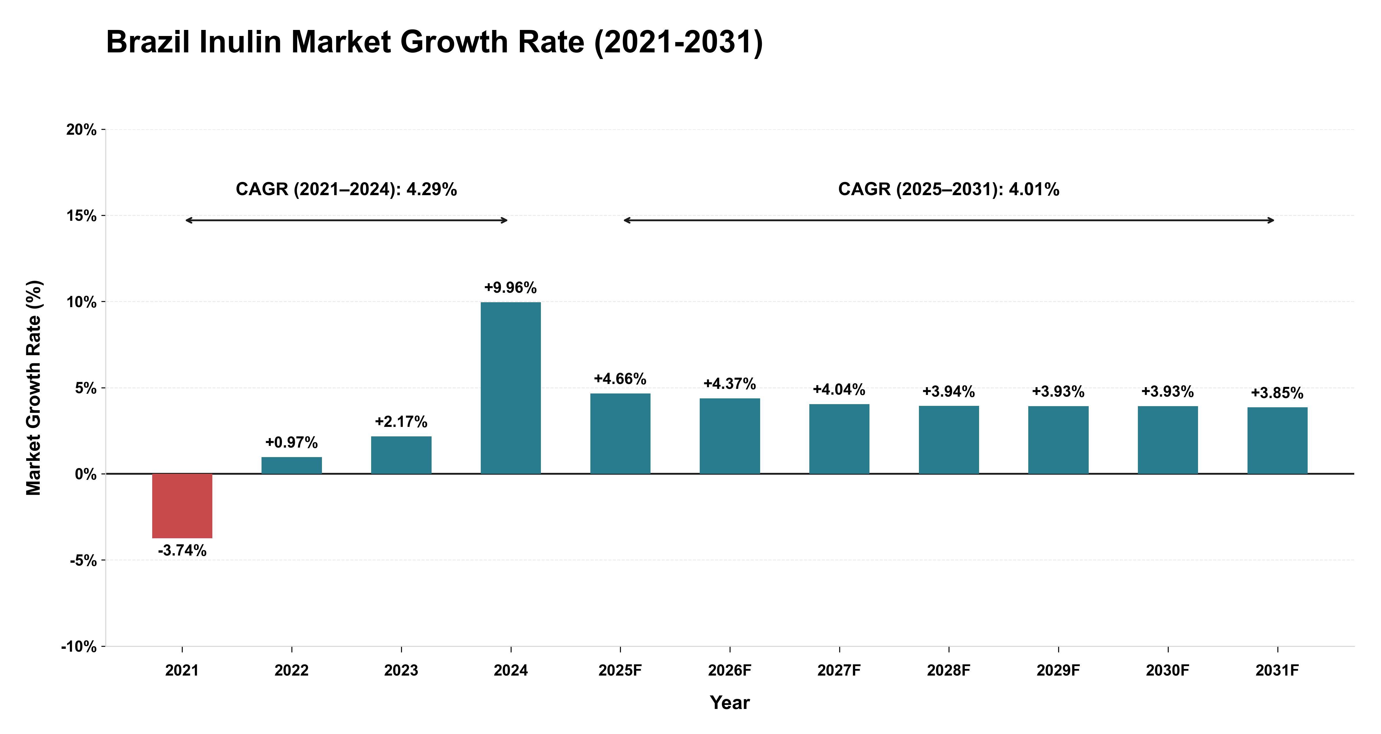 Brazil Inulin Market Growth Rate Analysis (2021-2031)