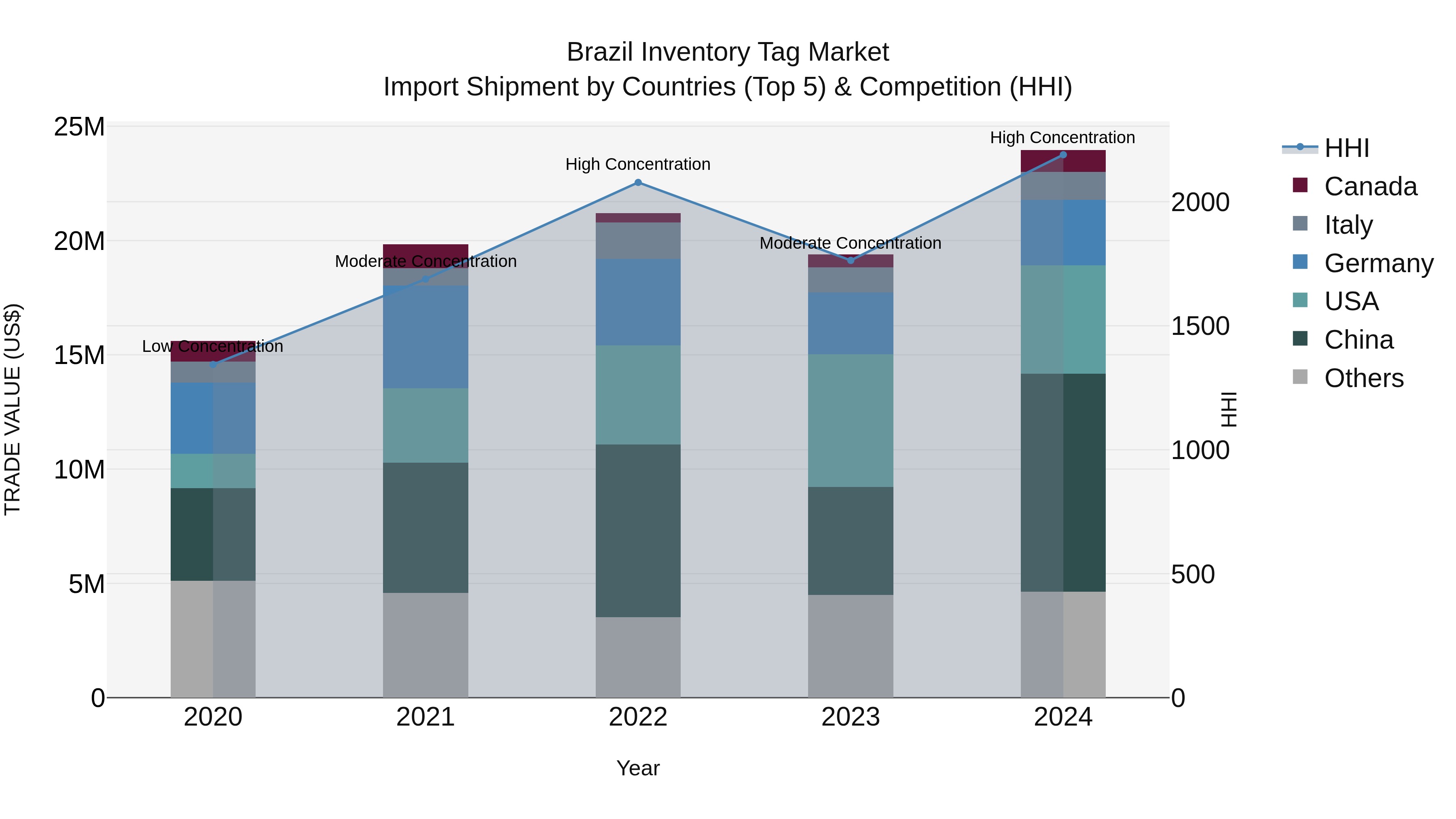 Brazil Inventory Tag Market Top 5 Importing Countries and Market Competition (HHI) Analysis