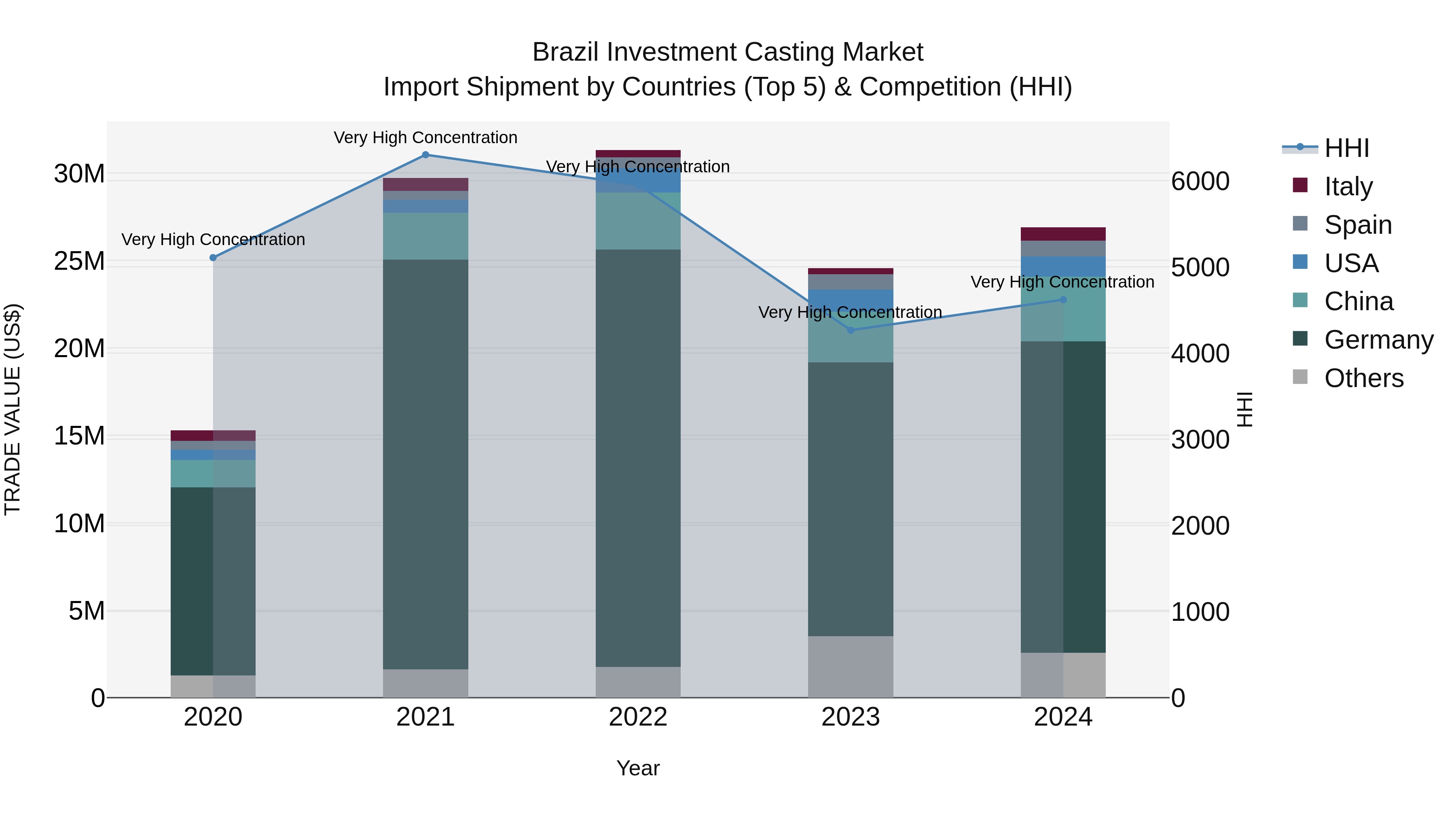 Brazil Investment Casting Market Top 5 Importing Countries and Market Competition (HHI) Analysis