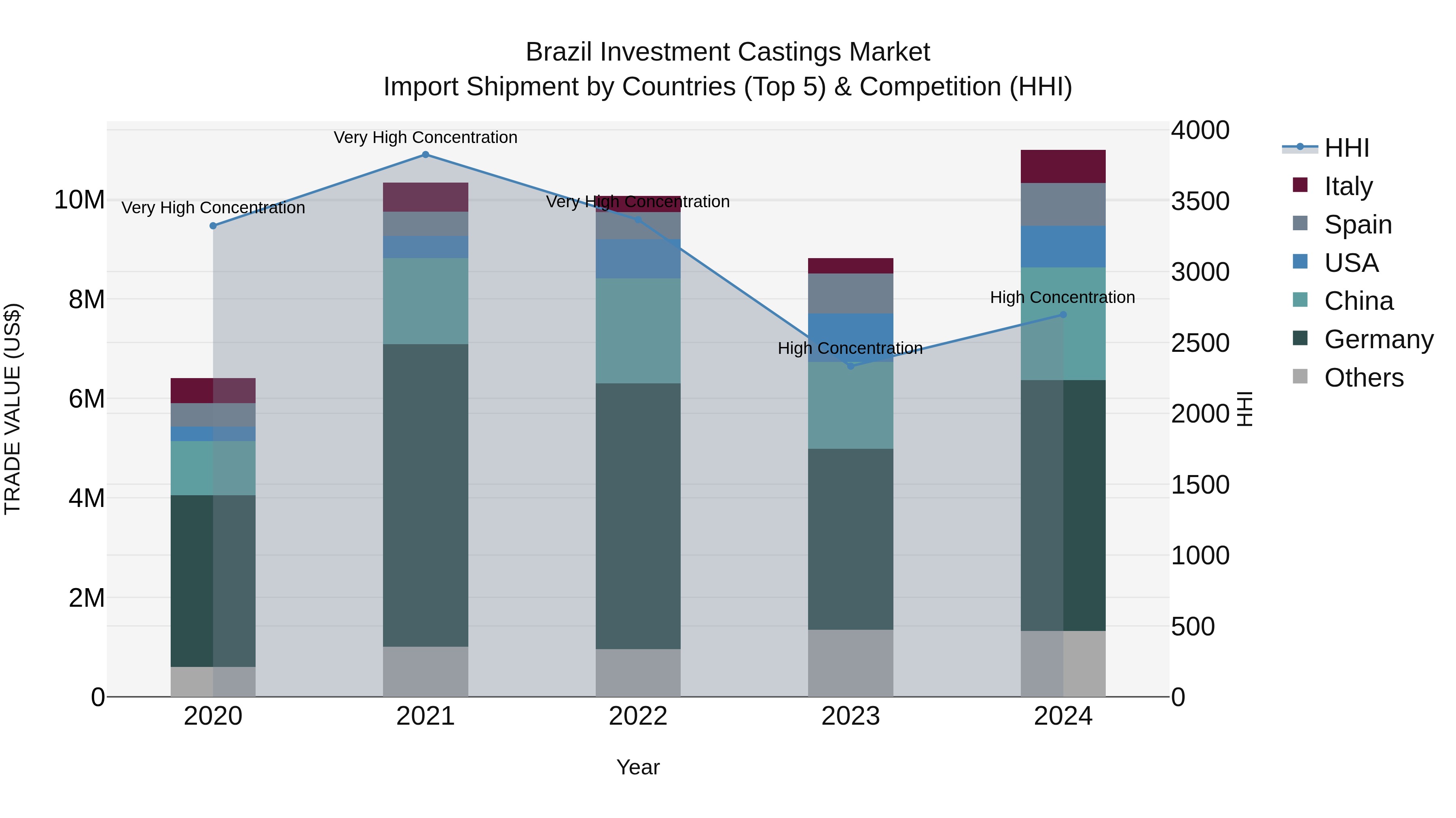 Brazil Investment Castings Market Top 5 Importing Countries and Market Competition (HHI) Analysis