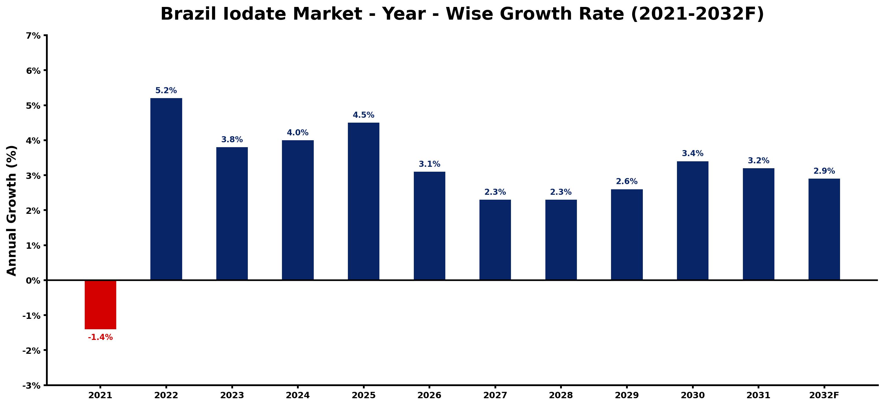 Brazil Iodate Market Year-wise Growth Rate and Key Drivers