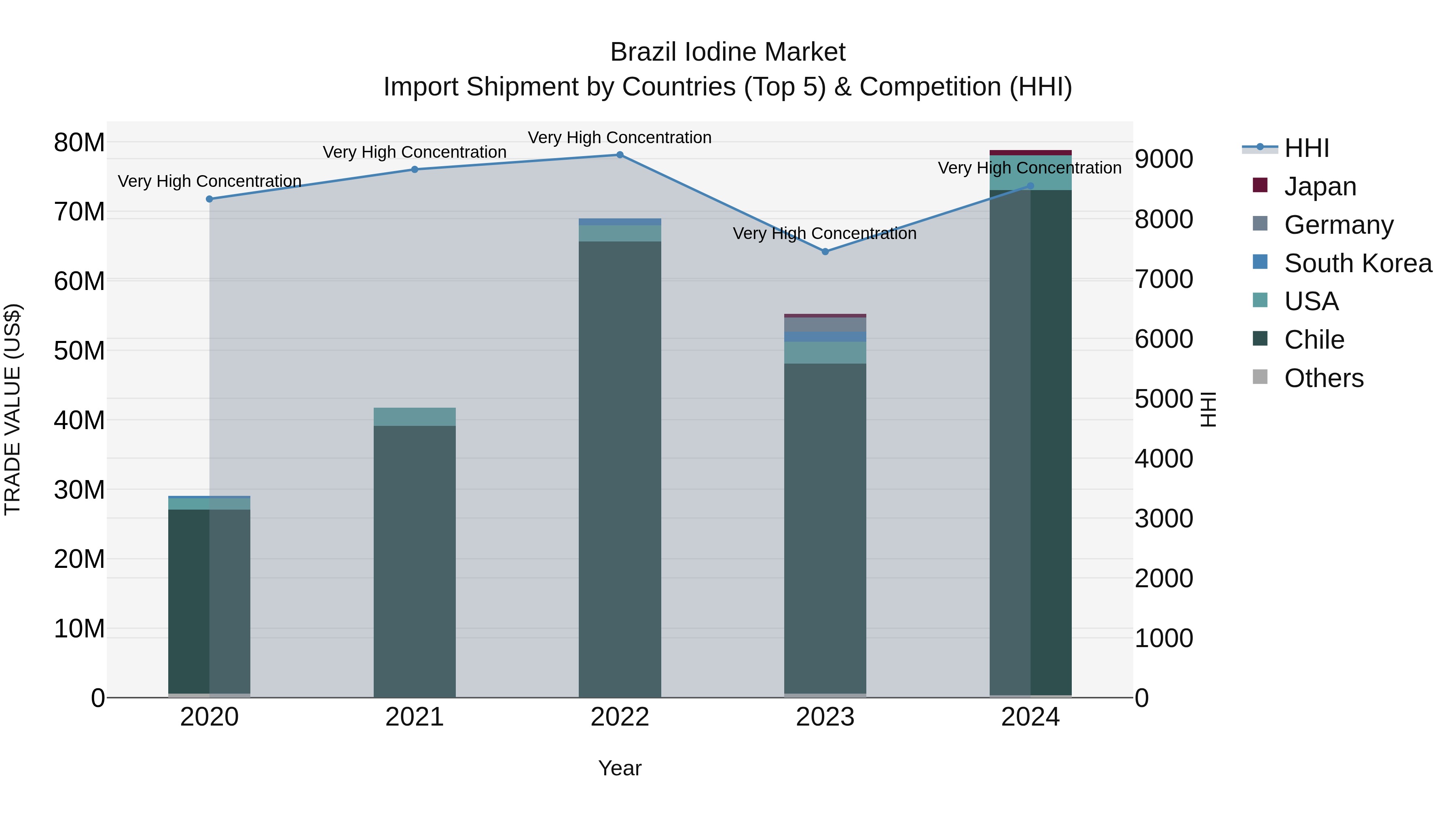 Brazil Iodine Market Top 5 Importing Countries and Market Competition (HHI) Analysis