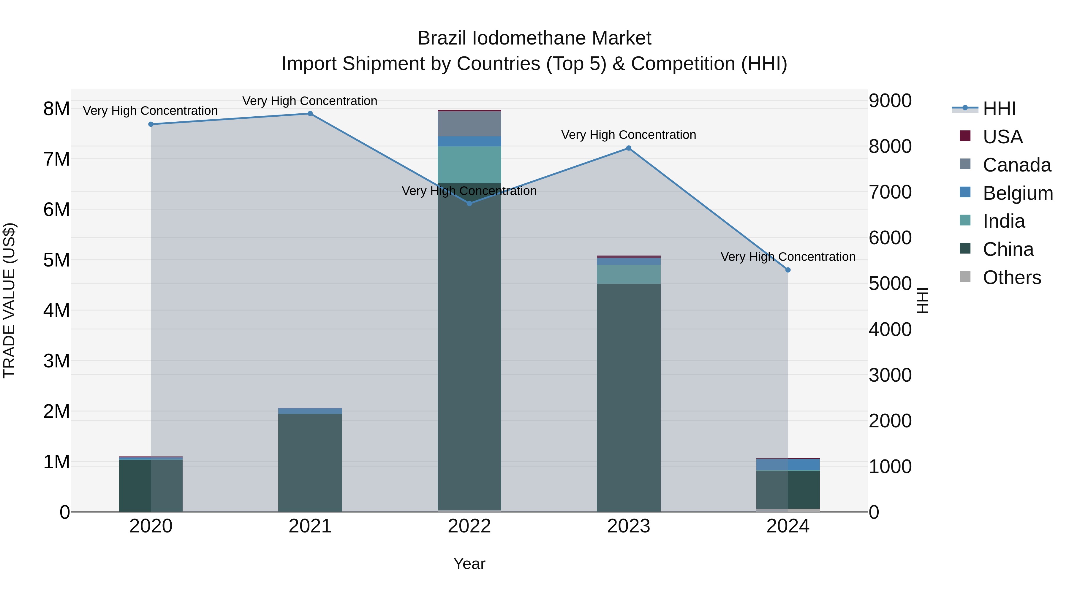 Brazil Iodomethane Market Top 5 Importing Countries and Market Competition (HHI) Analysis