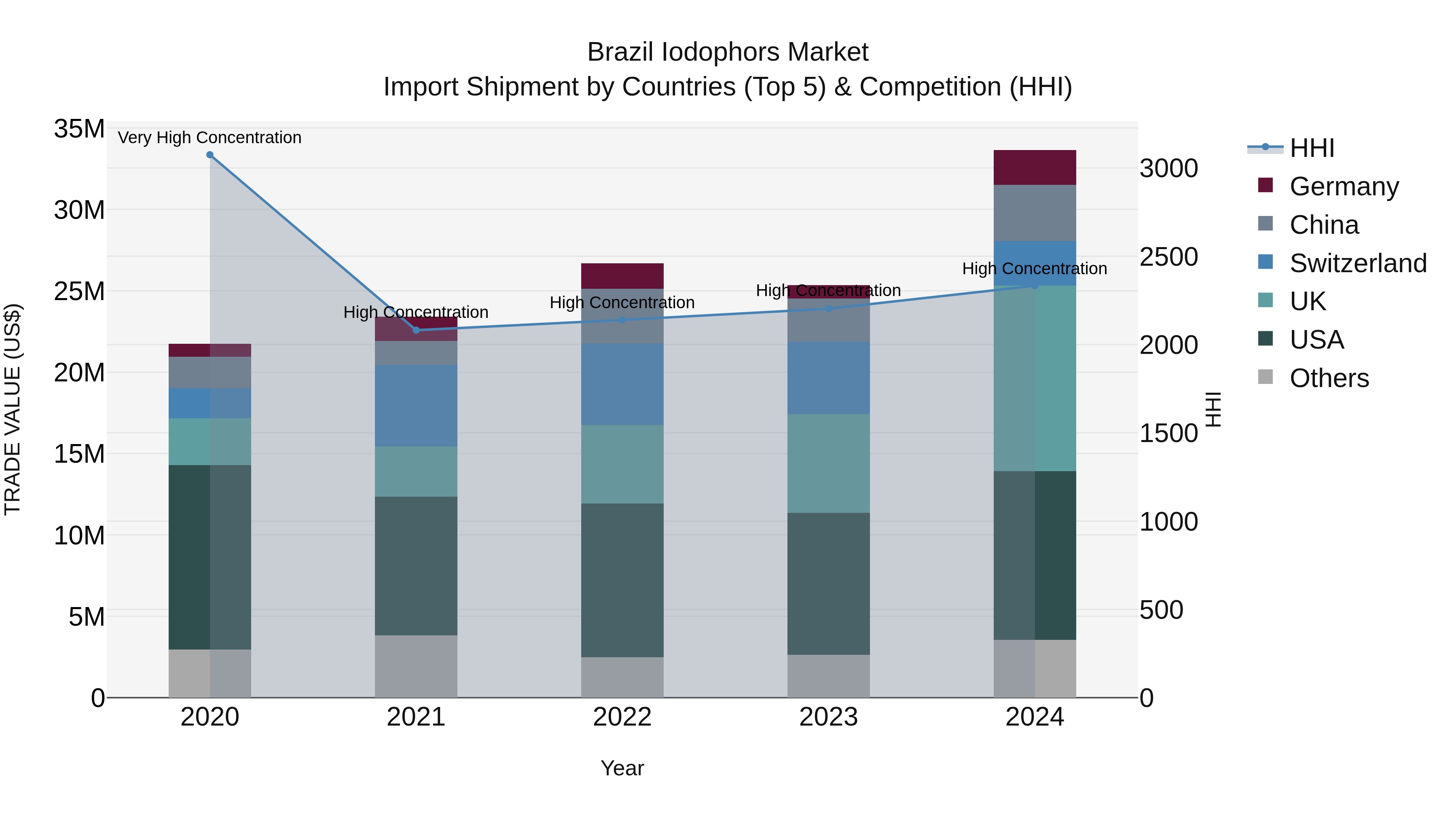 Brazil Iodophors Market Top 5 Importing Countries and Market Competition (HHI) Analysis