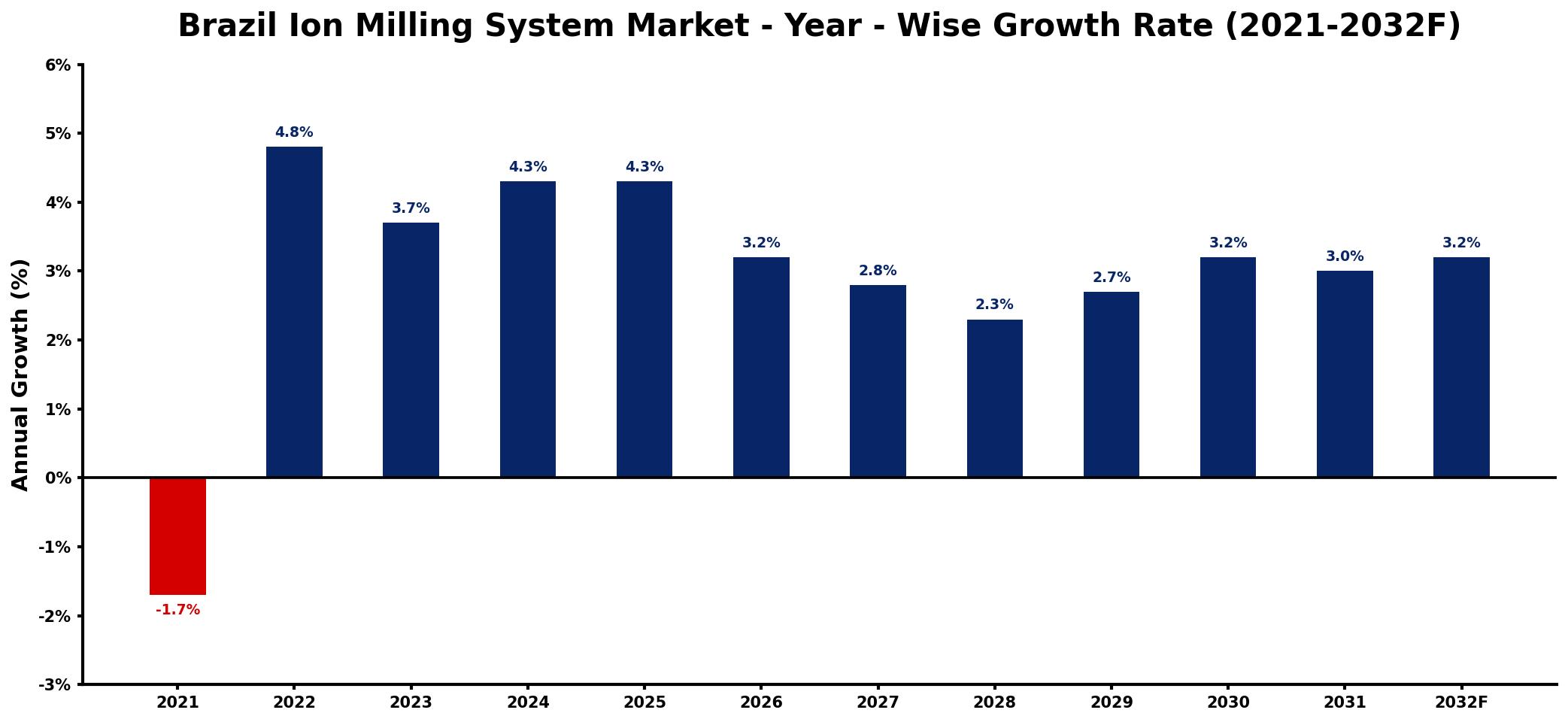 Brazil Ion Milling System Market Year-wise Growth Rate and Key Drivers