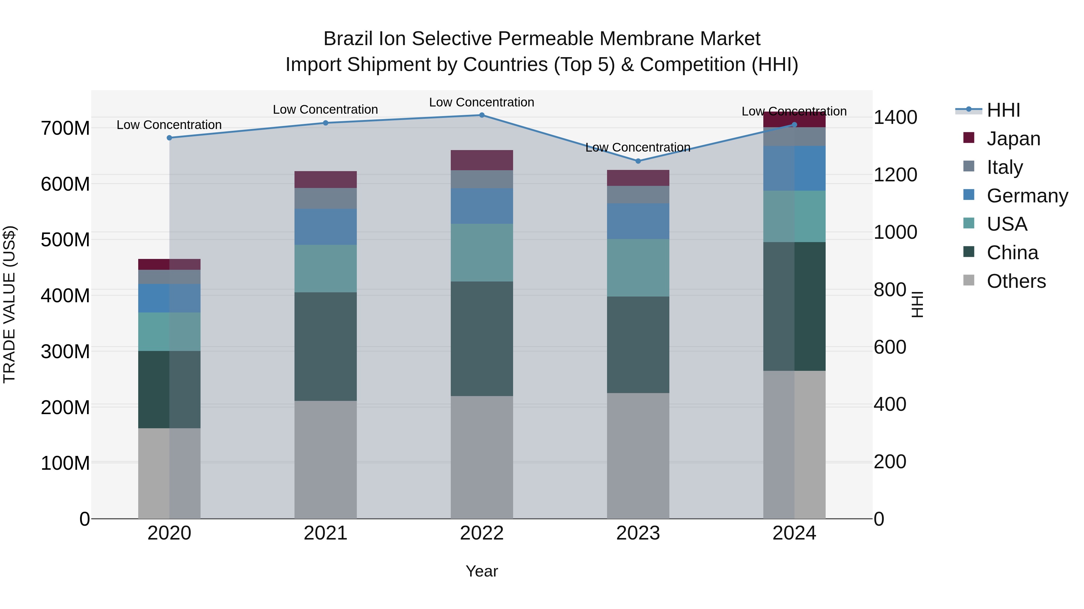 Brazil Ion Selective Permeable Membrane Market Top 5 Importing Countries and Market Competition (HHI) Analysis